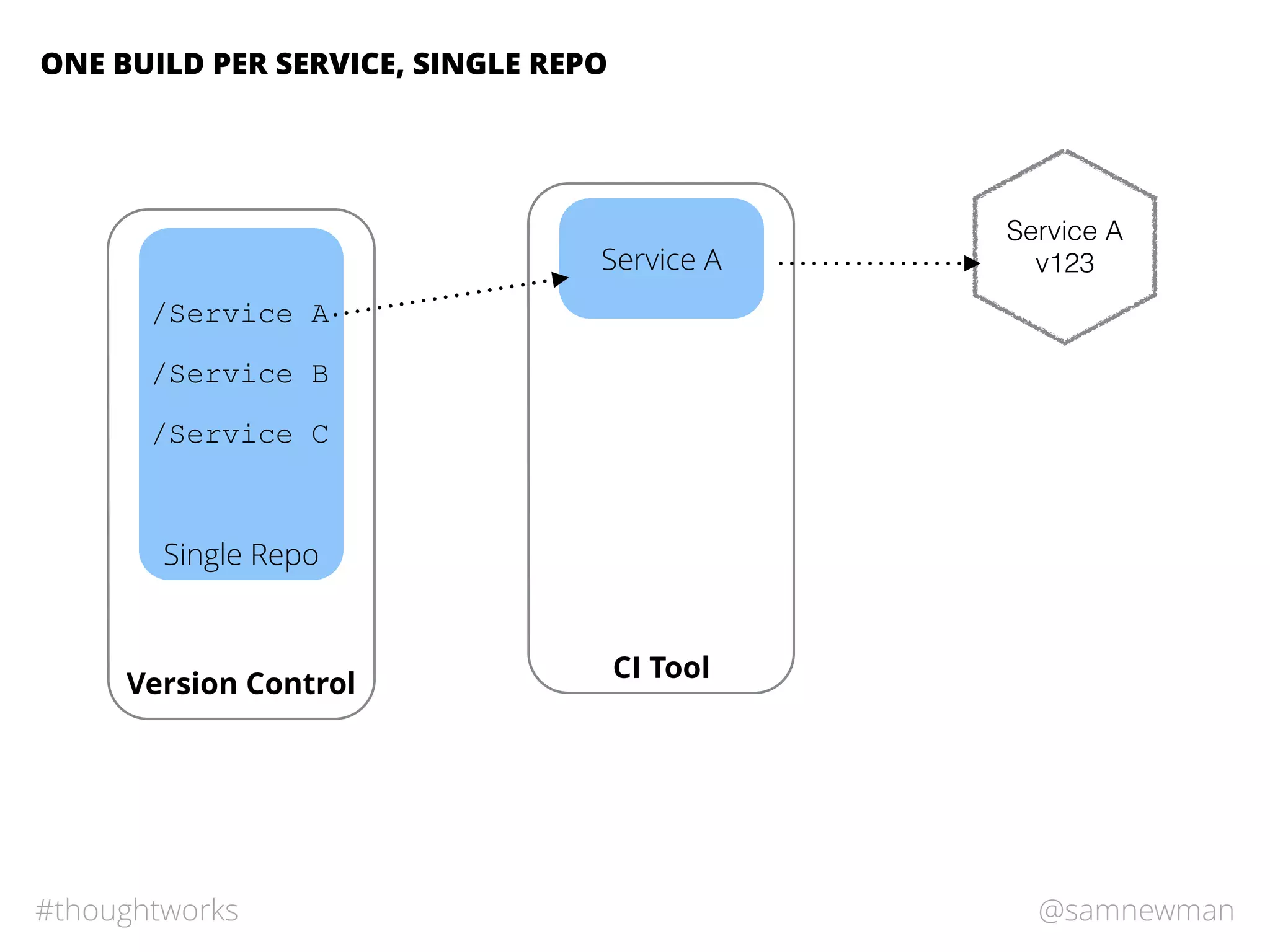 @samnewman#thoughtworks
Single Repo
ONE BUILD PER SERVICE, SINGLE REPO
Version Control
CI Tool
/Service A
/Service B
/Service C
Service A
Service A
v123
 