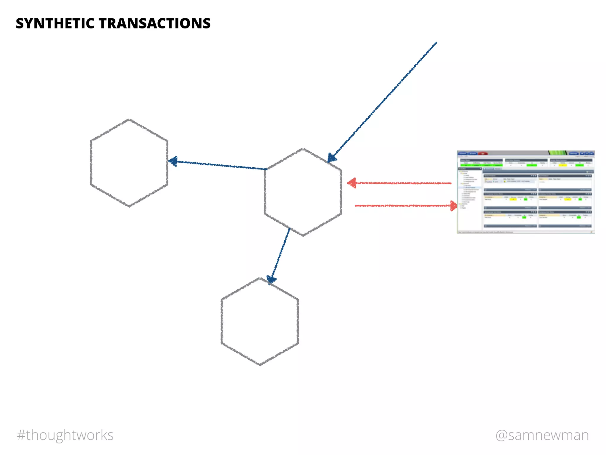 @samnewman#thoughtworks
SYNTHETIC TRANSACTIONS
 