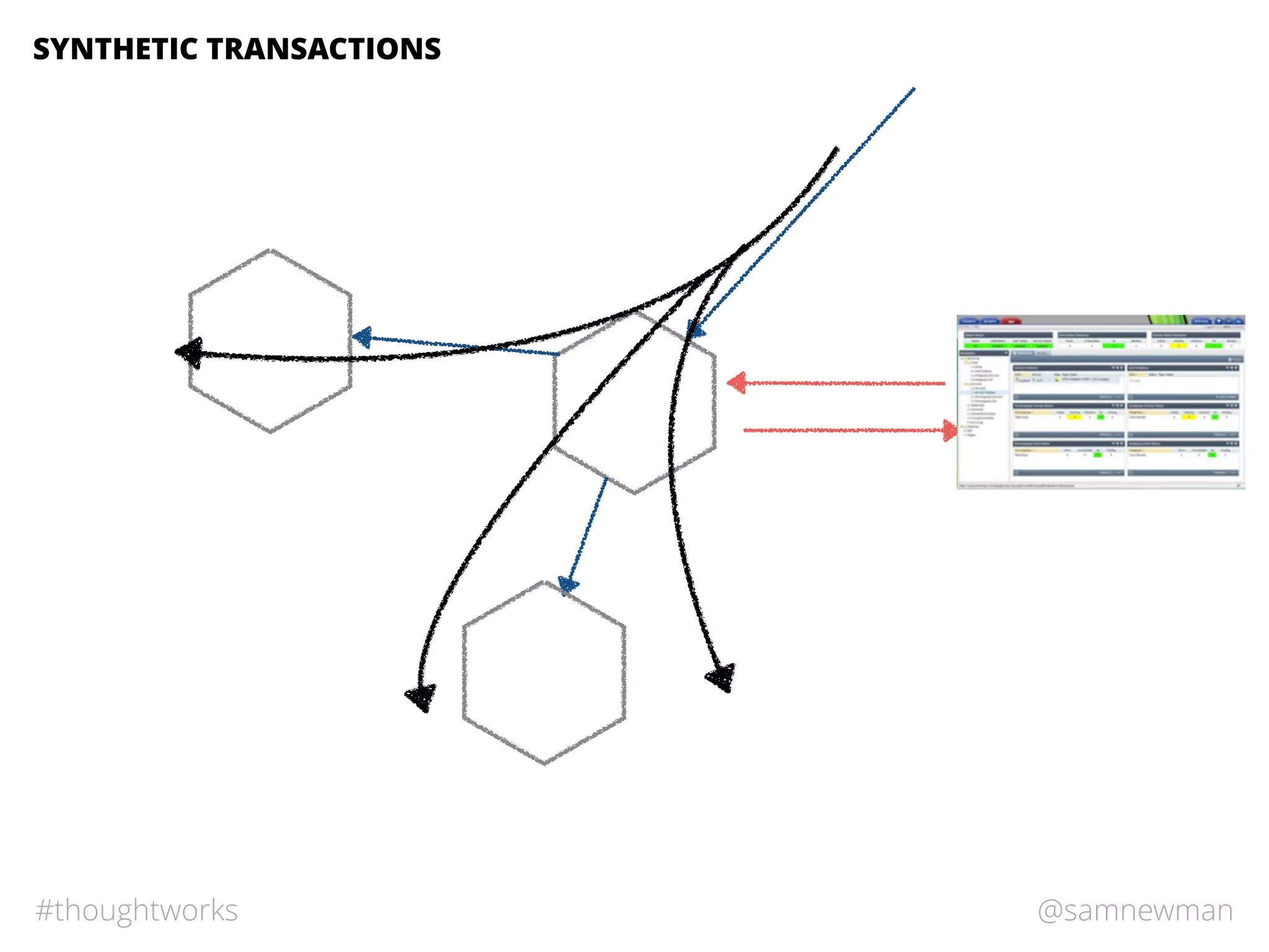 @samnewman#thoughtworks
SYNTHETIC TRANSACTIONS
 