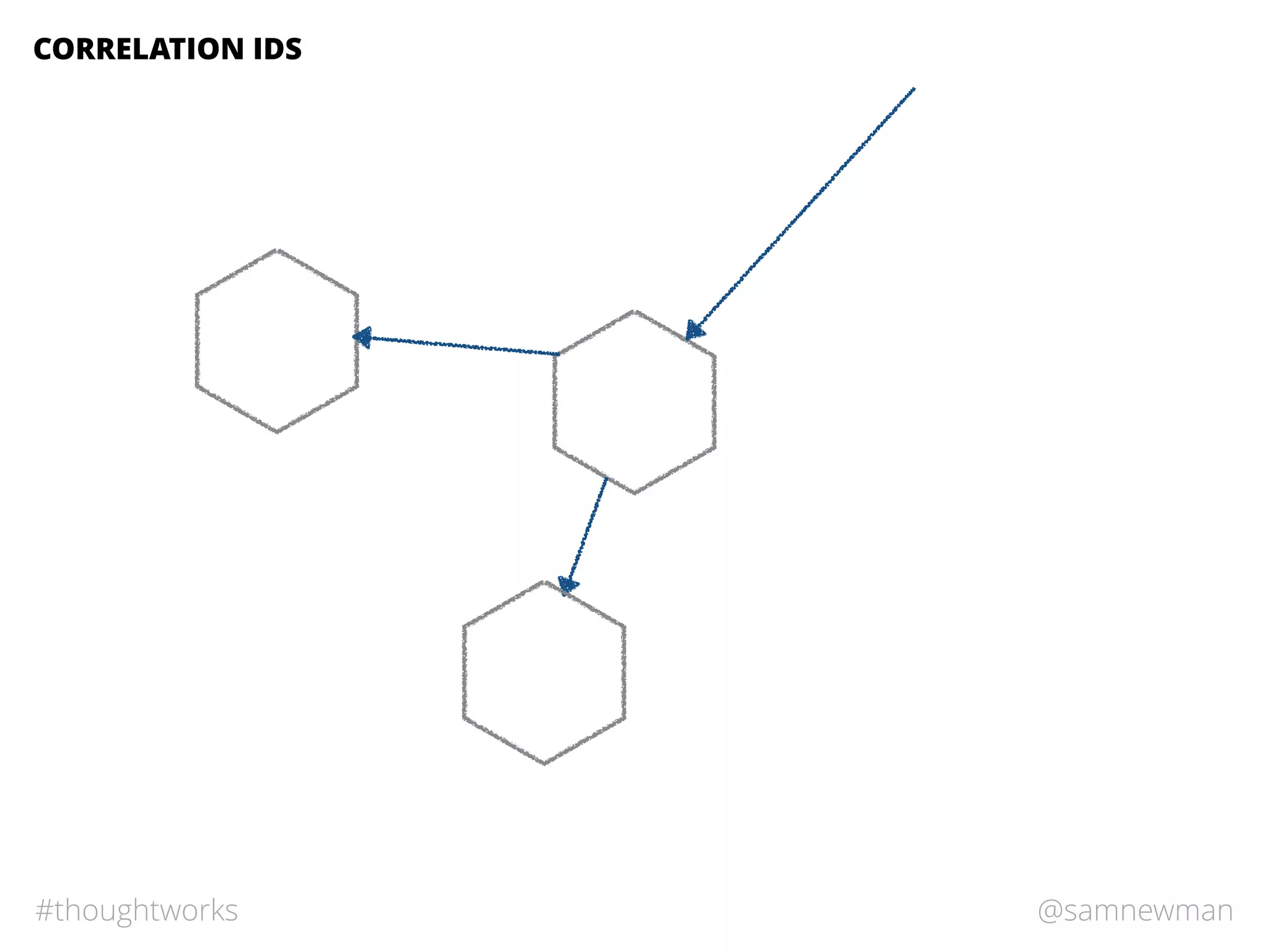 @samnewman#thoughtworks
CORRELATION IDS
 