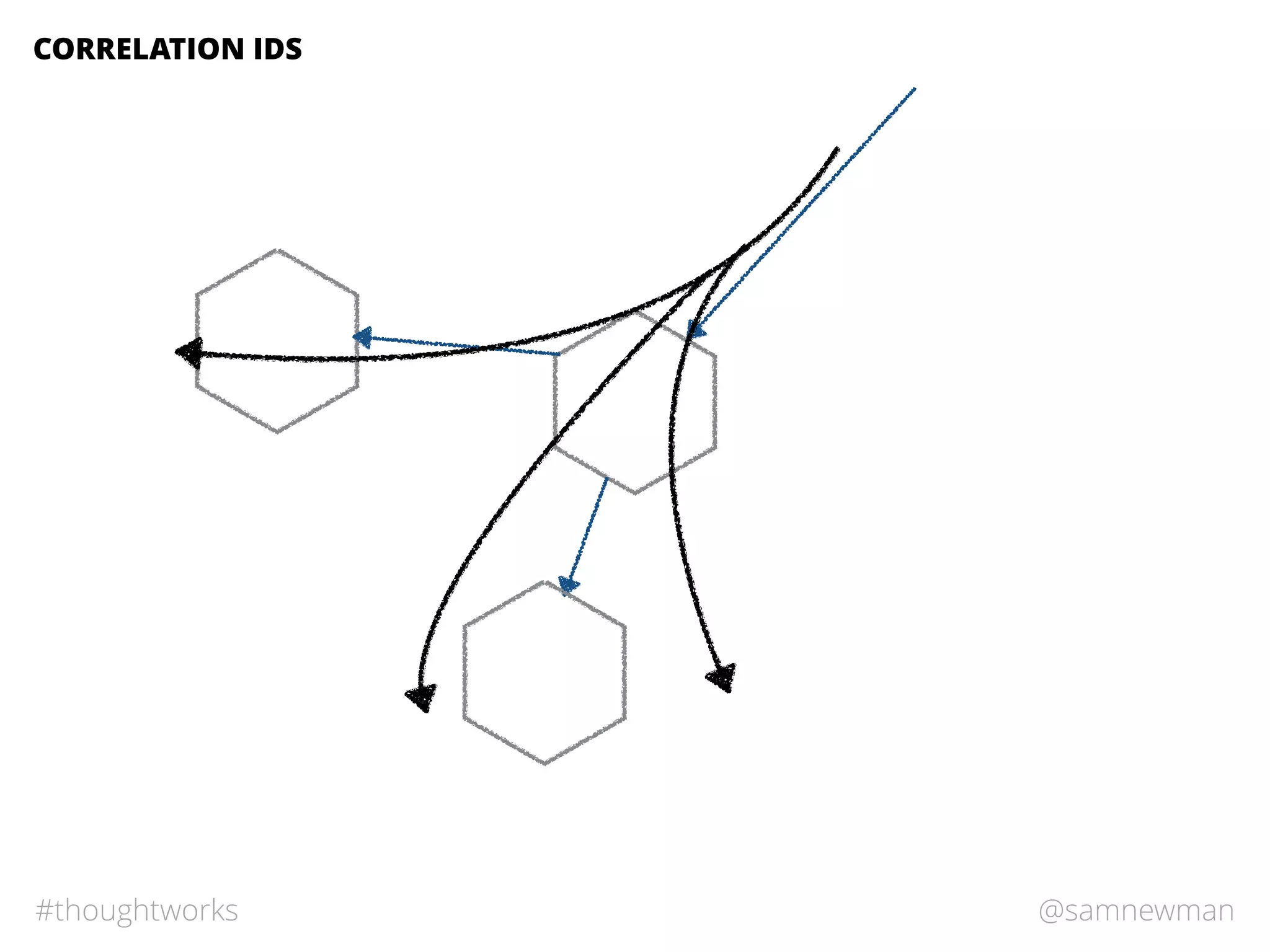 @samnewman#thoughtworks
CORRELATION IDS
 