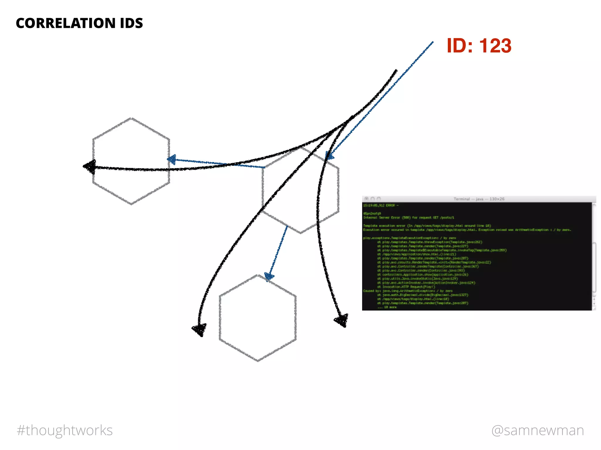 @samnewman#thoughtworks
ID: 123
CORRELATION IDS
 