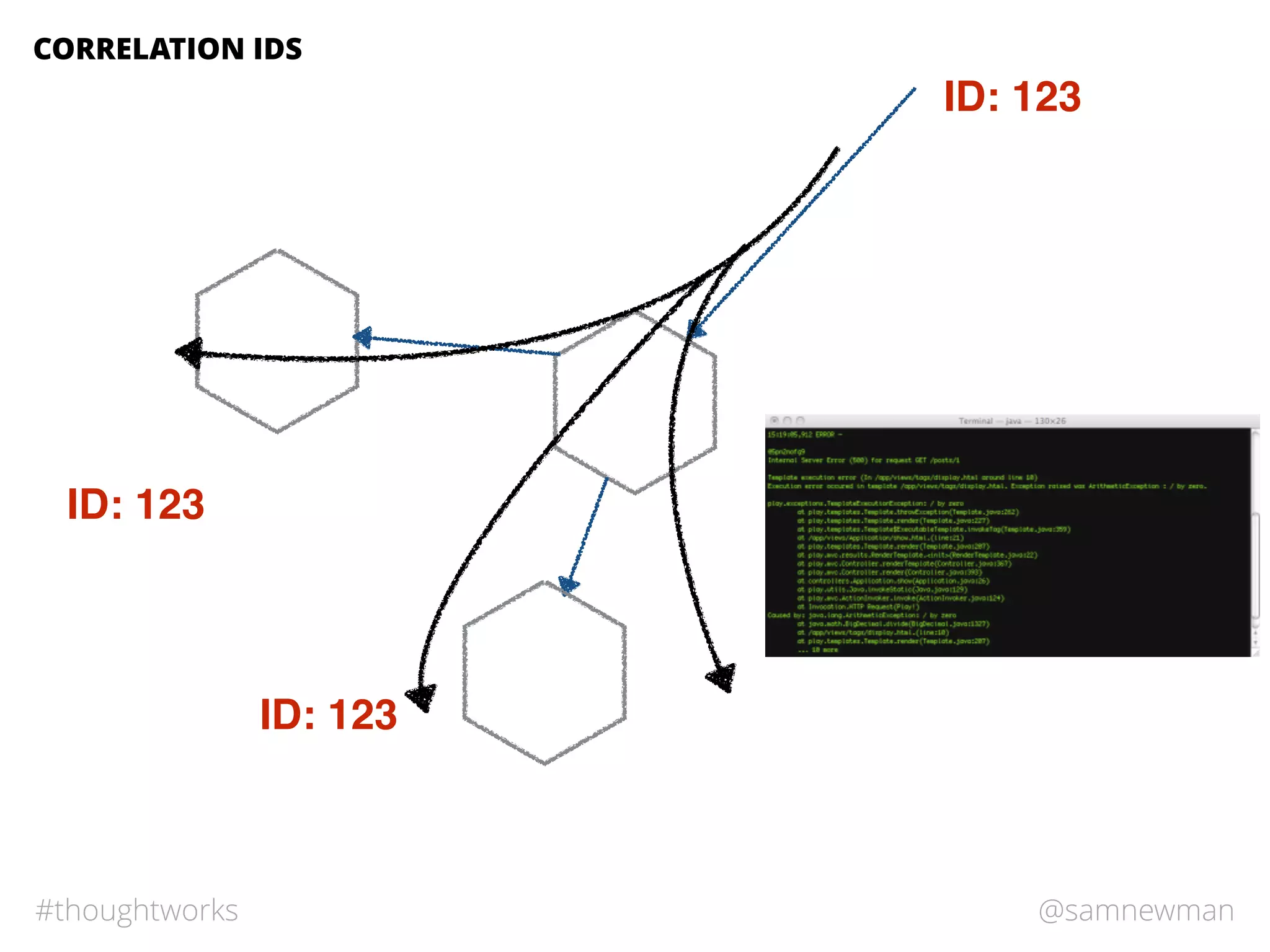 @samnewman#thoughtworks
ID: 123
ID: 123
ID: 123
CORRELATION IDS
 