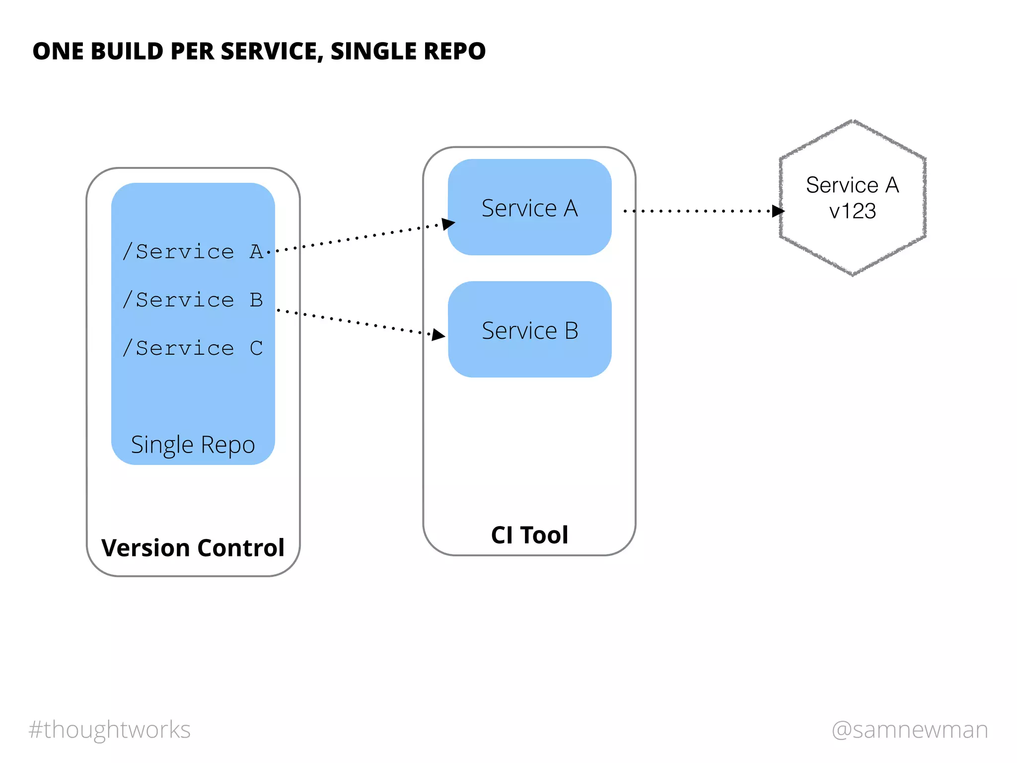 @samnewman#thoughtworks
Single Repo
ONE BUILD PER SERVICE, SINGLE REPO
Version Control
CI Tool
/Service A
/Service B
/Service C
Service A
Service A
v123
Service B
 