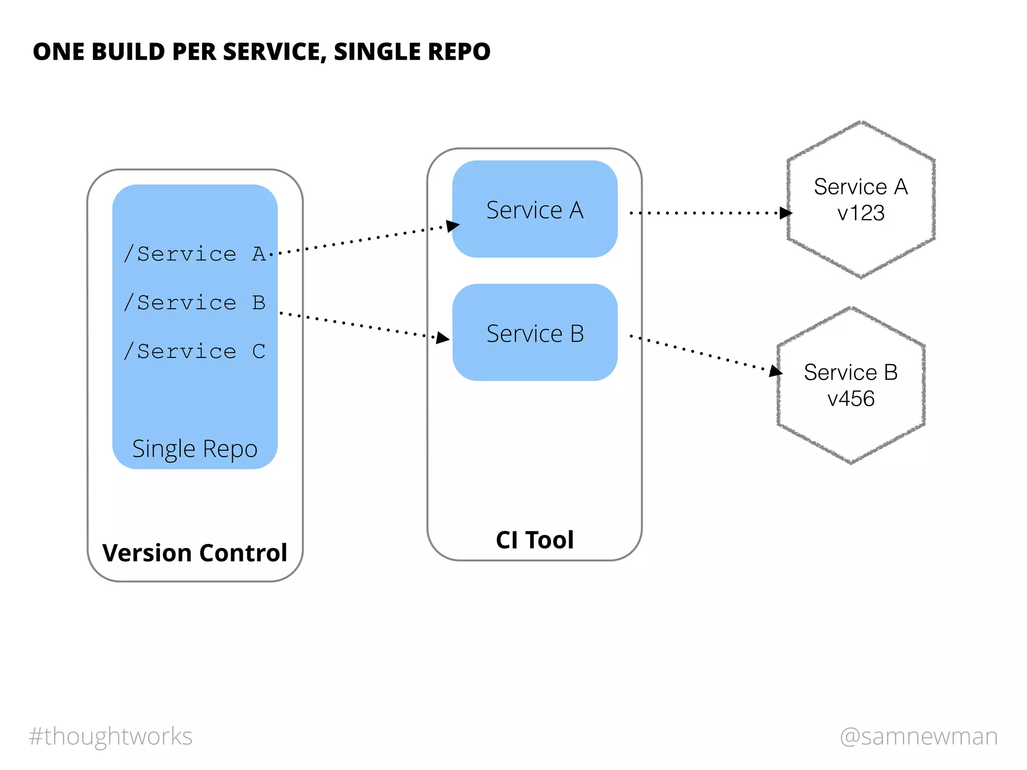 @samnewman#thoughtworks
Single Repo
ONE BUILD PER SERVICE, SINGLE REPO
Version Control
CI Tool
/Service A
/Service B
/Service C
Service A
Service A
v123
Service B
v456
Service B
 