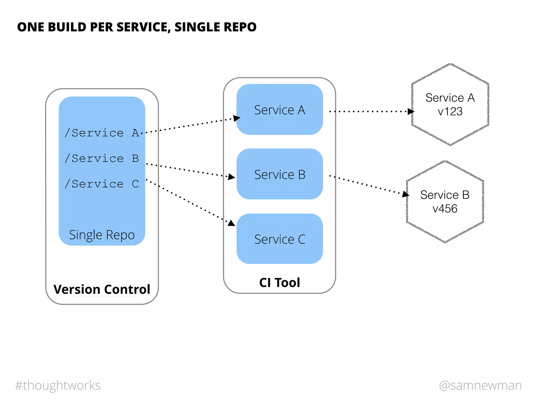 @samnewman#thoughtworks
Single Repo
ONE BUILD PER SERVICE, SINGLE REPO
Version Control
CI Tool
/Service A
/Service B
/Service C
Service A
Service A
v123
Service B
v456
Service B
Service C
 