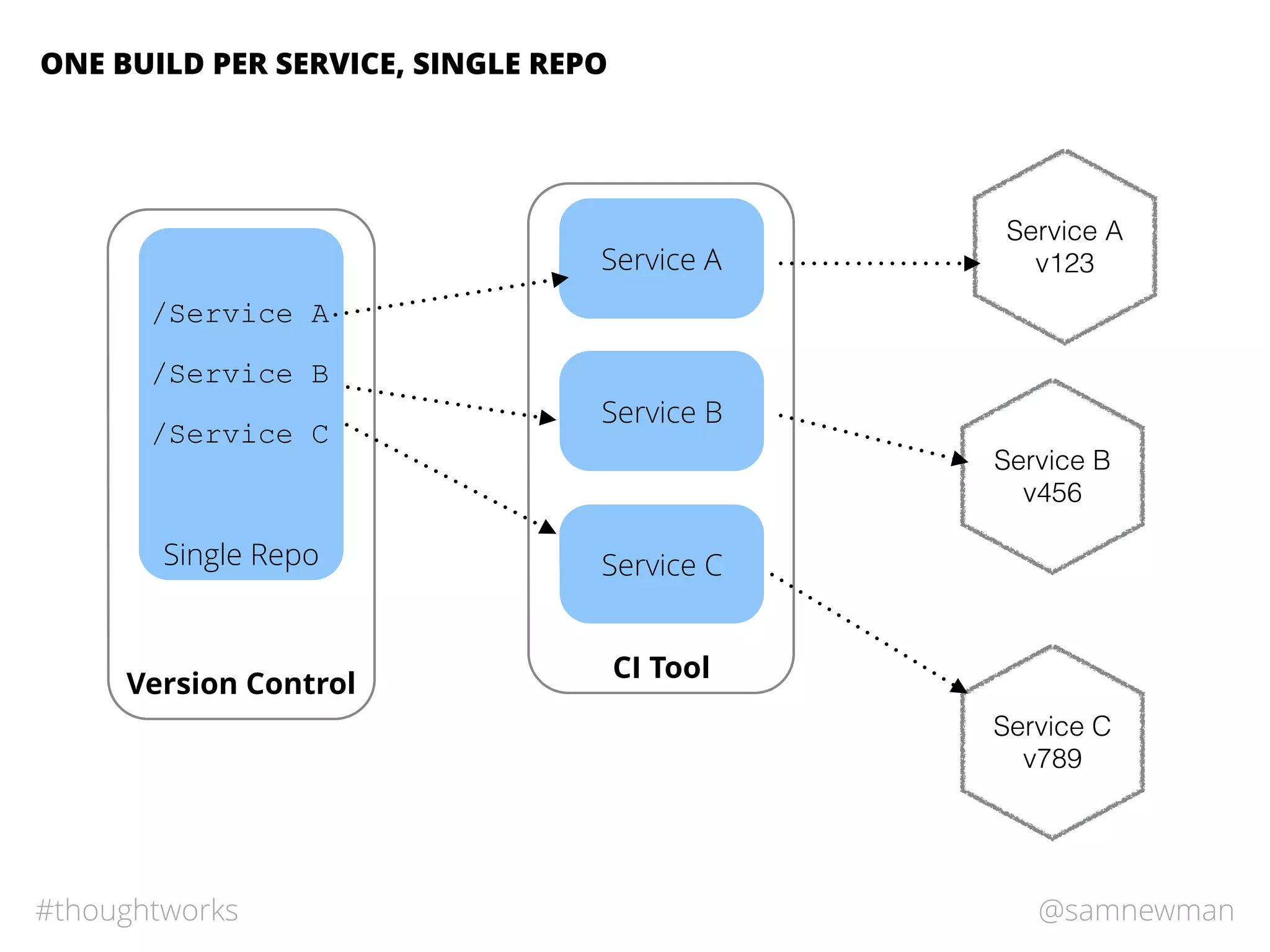 @samnewman#thoughtworks
Single Repo
ONE BUILD PER SERVICE, SINGLE REPO
Version Control
CI Tool
/Service A
/Service B
/Service C
Service A
Service A
v123
Service B
v456
Service C
v789
Service B
Service C
 