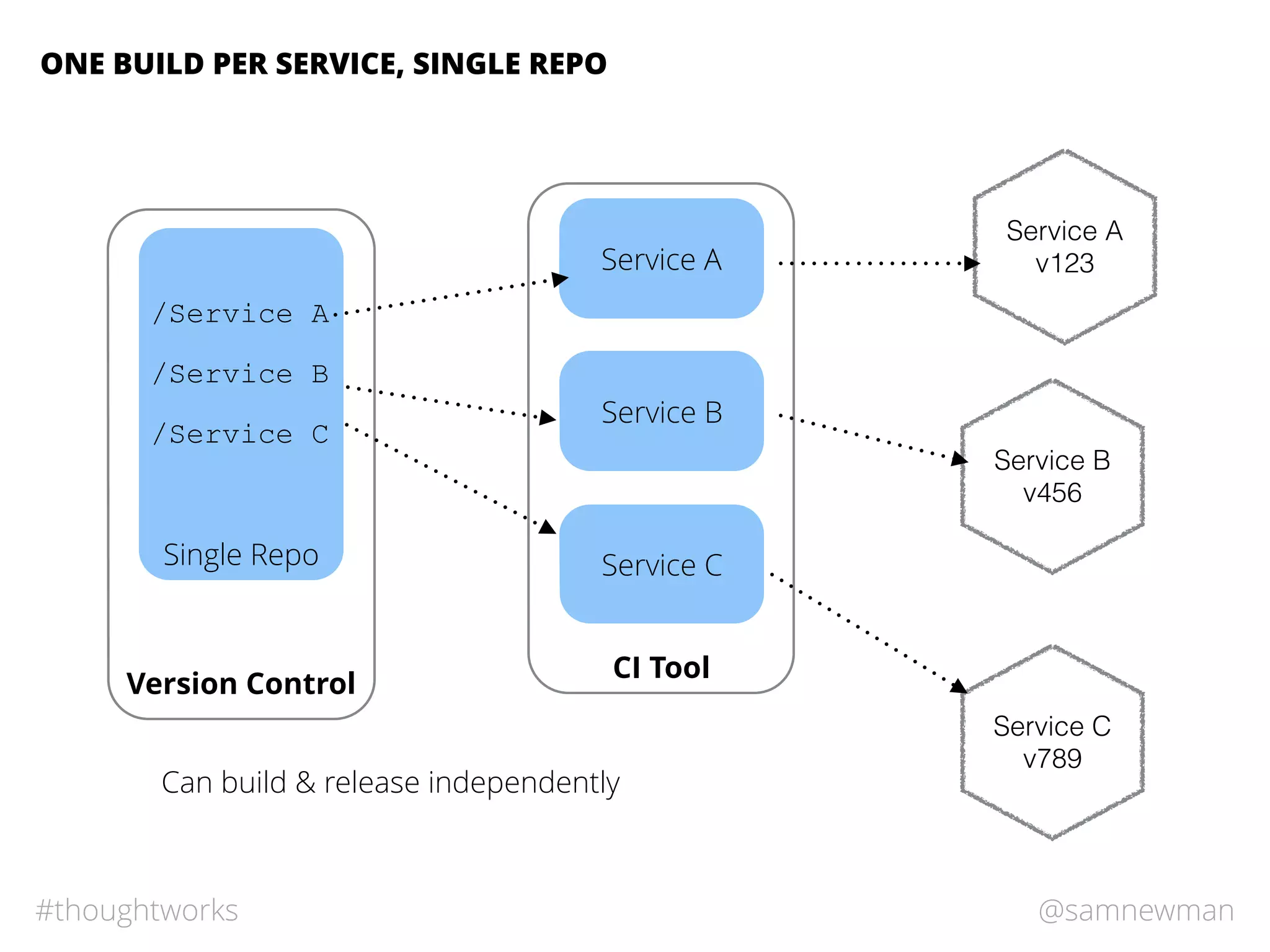 @samnewman#thoughtworks
Single Repo
ONE BUILD PER SERVICE, SINGLE REPO
Version Control
CI Tool
/Service A
/Service B
/Service C
Service A
Service A
v123
Service B
v456
Service C
v789
Can build & release independently
Service B
Service C
 