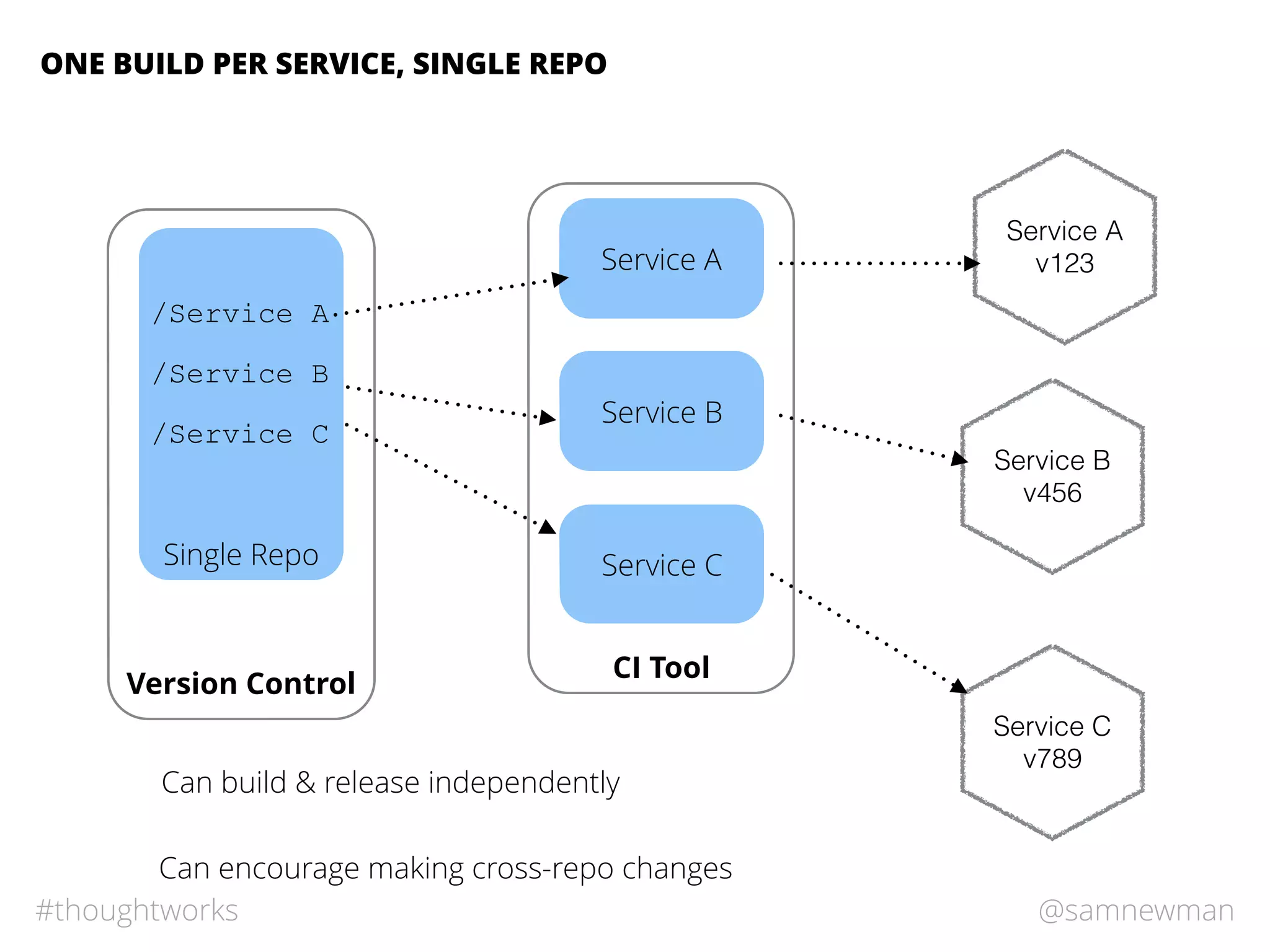 @samnewman#thoughtworks
Single Repo
ONE BUILD PER SERVICE, SINGLE REPO
Version Control
CI Tool
/Service A
/Service B
/Service C
Service A
Service A
v123
Service B
v456
Service C
v789
Can build & release independently
Can encourage making cross-repo changes
Service B
Service C
 