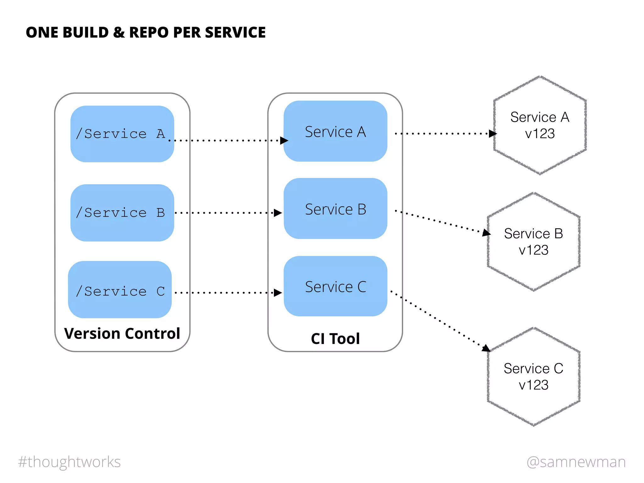 @samnewman#thoughtworks
ONE BUILD & REPO PER SERVICE
Version Control CI Tool
Service A
Service B
v123
Service A
v123
Service C
v123
Service B
Service C
/Service A
/Service B
/Service C
 