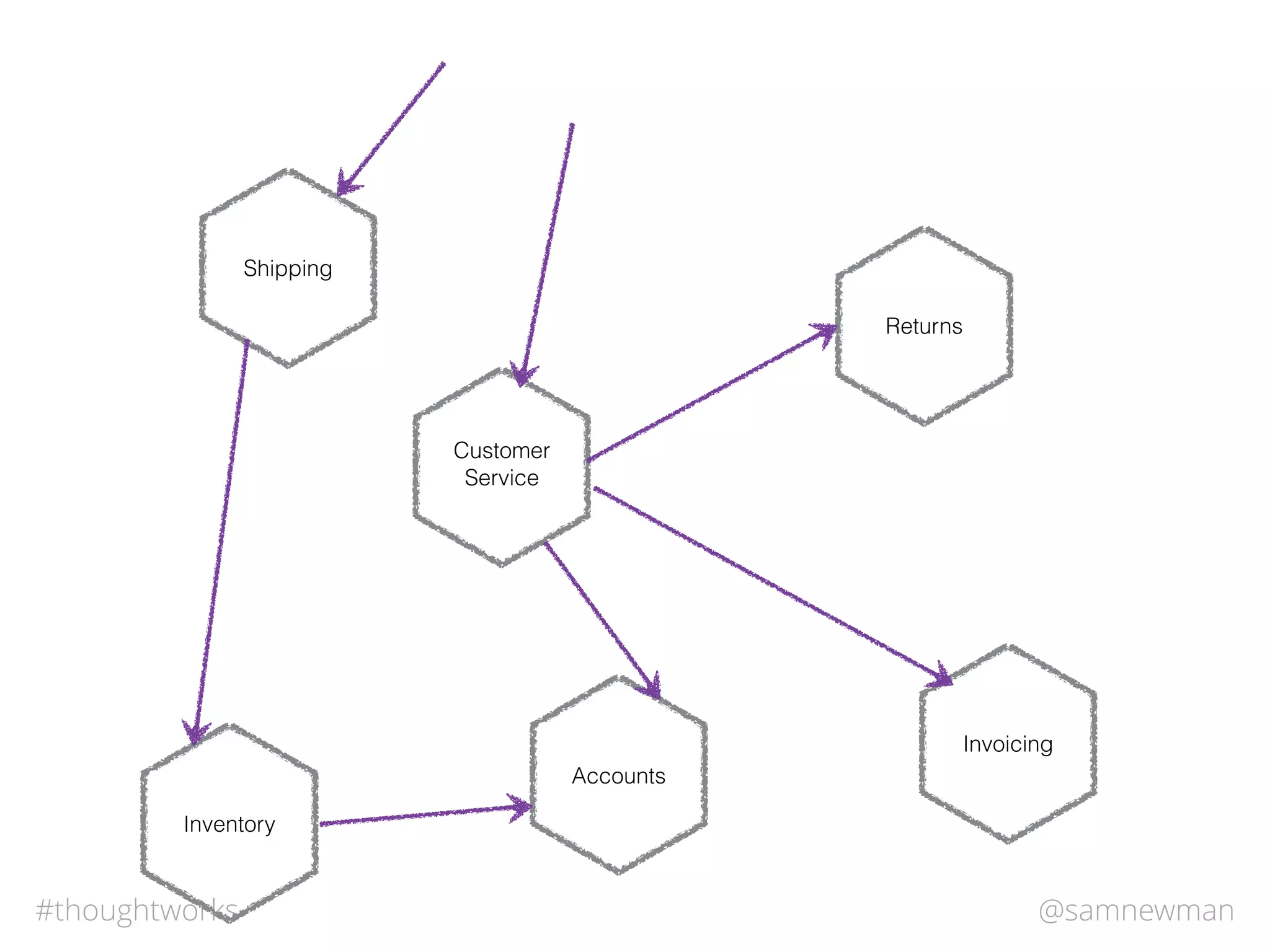 @samnewman#thoughtworks
Accounts
Returns
Invoicing
Shipping
Inventory
Customer
Service
 