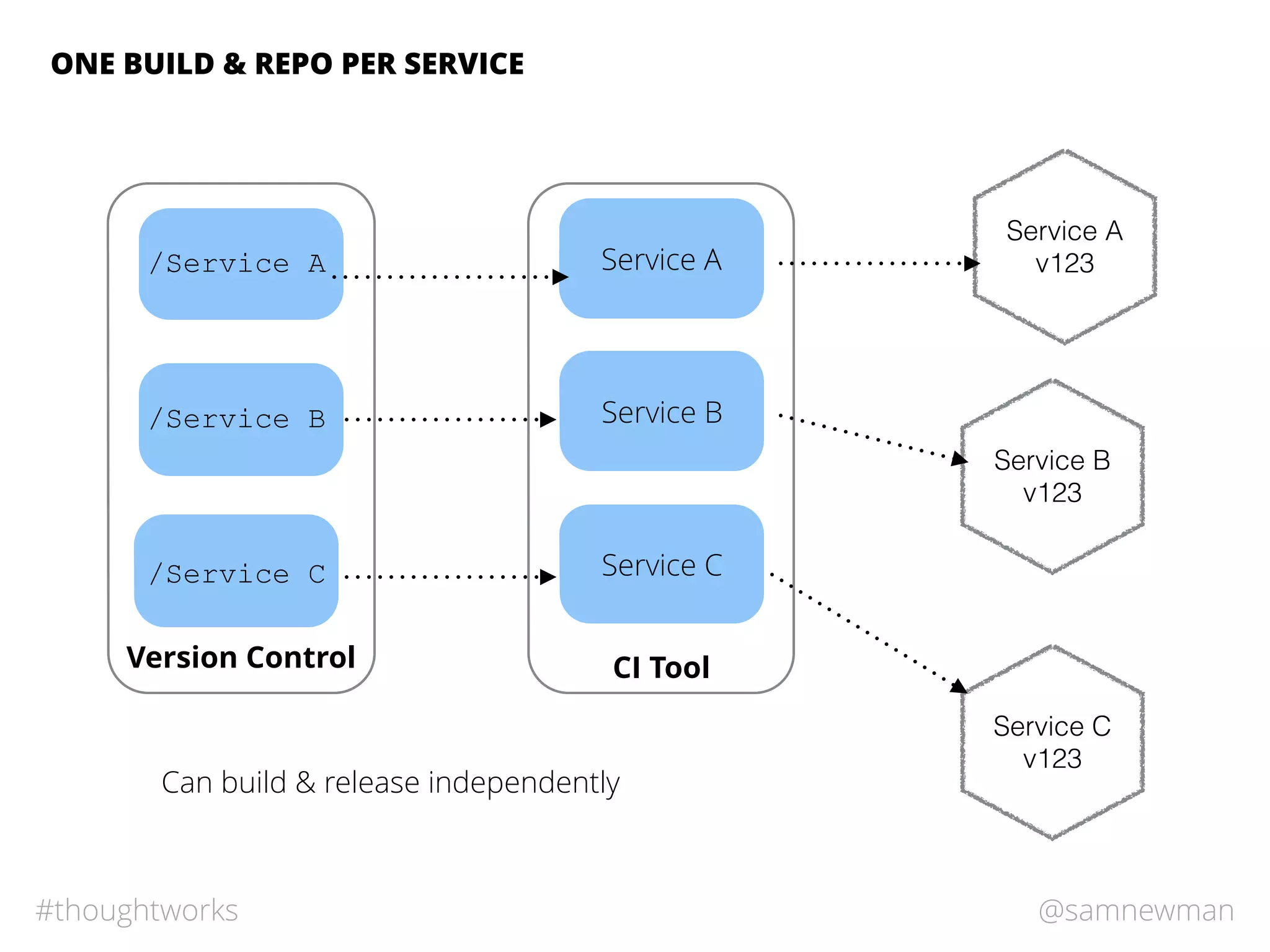 @samnewman#thoughtworks
ONE BUILD & REPO PER SERVICE
Version Control CI Tool
Service A
Service B
v123
Service A
v123
Service C
v123
Can build & release independently
Service B
Service C
/Service A
/Service B
/Service C
 