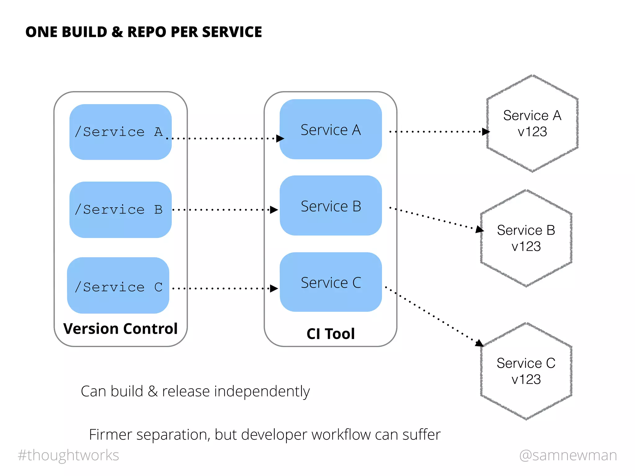 @samnewman#thoughtworks
ONE BUILD & REPO PER SERVICE
Version Control CI Tool
Service A
Service B
v123
Service A
v123
Service C
v123
Can build & release independently
Firmer separation, but developer workﬂow can suﬀer
Service B
Service C
/Service A
/Service B
/Service C
 