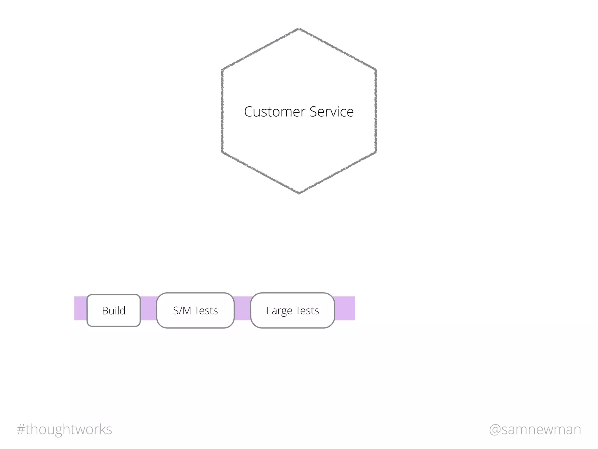 @samnewman#thoughtworks
Customer Service
S/M TestsBuild Large Tests
 
