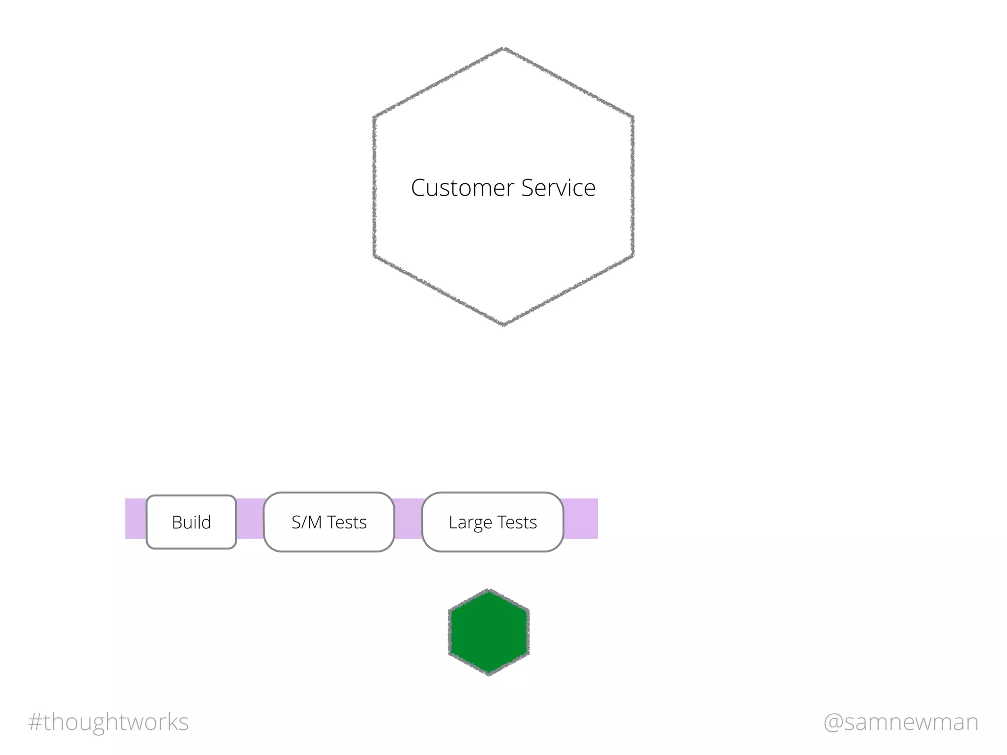 @samnewman#thoughtworks
Customer Service
S/M TestsBuild Large Tests
 