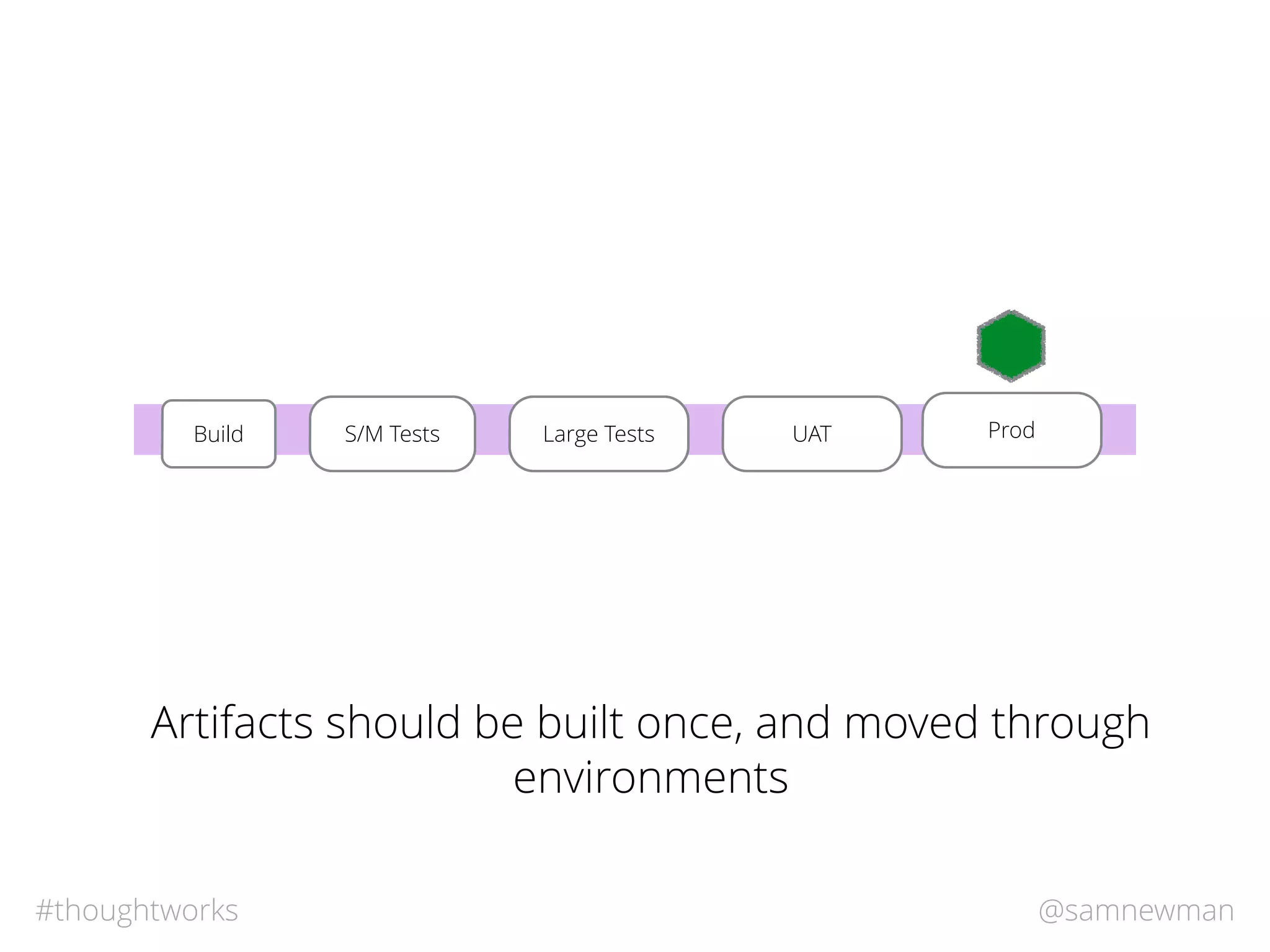 @samnewman#thoughtworks
S/M TestsBuild Large Tests UAT ProdLarge Tests
Artifacts should be built once, and moved through
environments
 