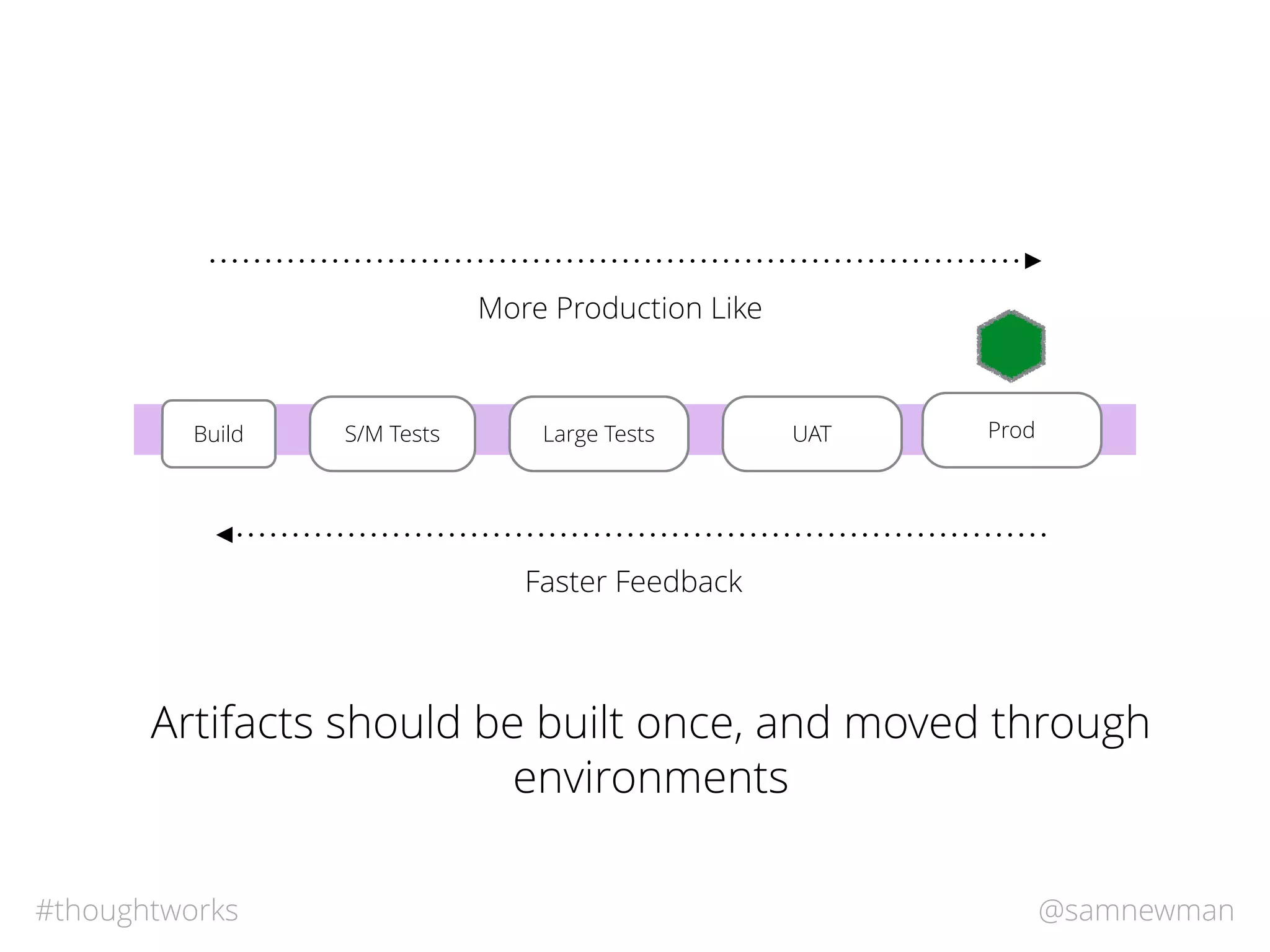 @samnewman#thoughtworks
S/M TestsBuild Large Tests UAT ProdLarge Tests
Faster Feedback
More Production Like
Artifacts should be built once, and moved through
environments
 