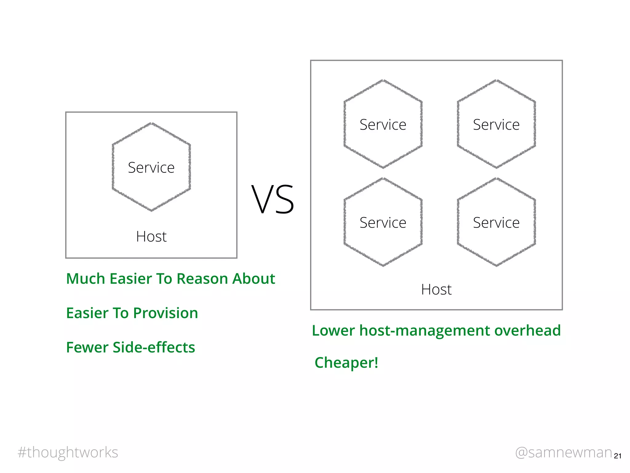 @samnewman#thoughtworks 21
Host
Service
Host
Service Service
Service Service
Much Easier To Reason About
Easier To Provision
Fewer Side-eﬀects
Cheaper!
Lower host-management overhead
VS
 