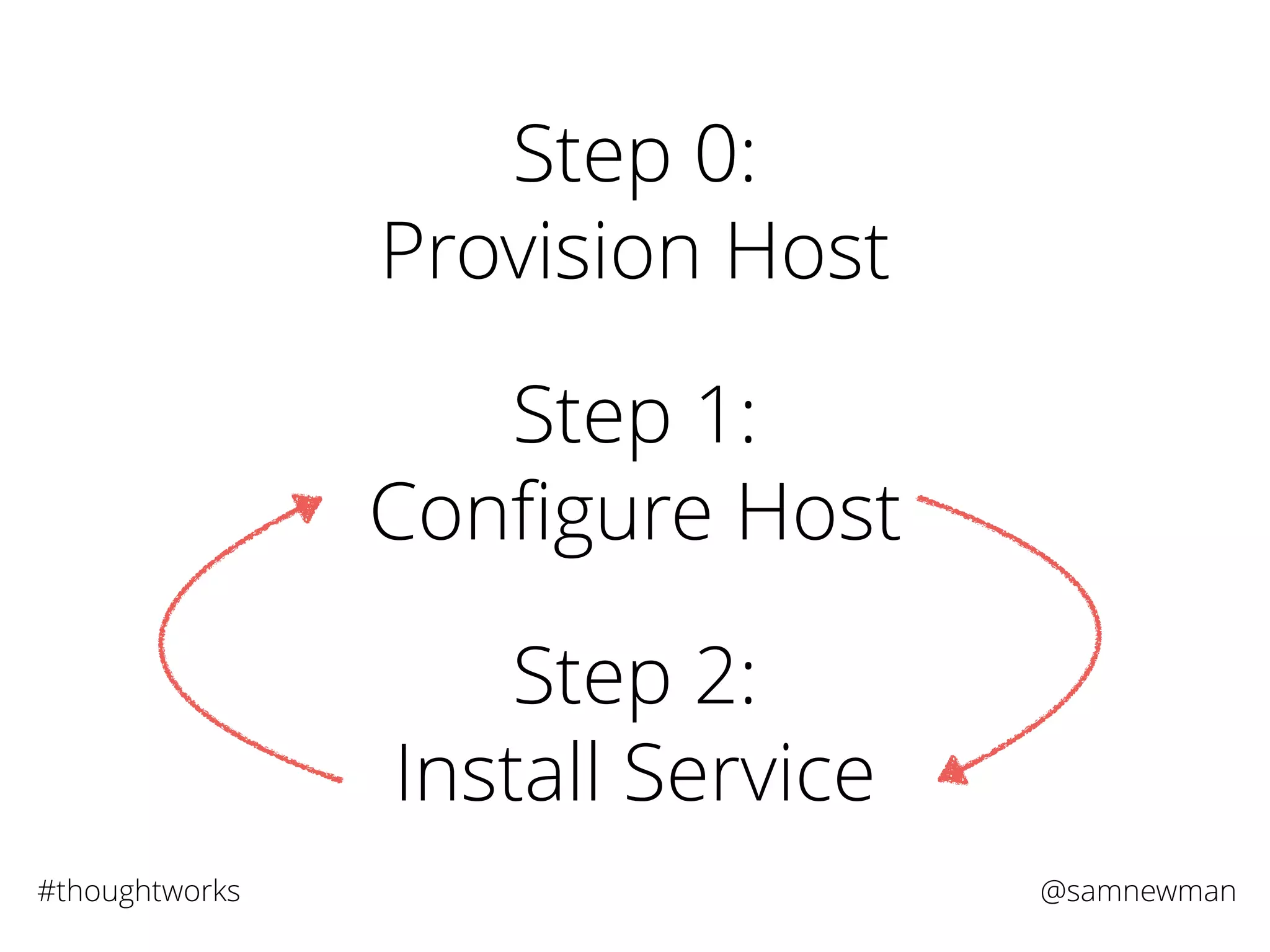 @samnewman#thoughtworks
Step 0:
Provision Host
Step 2:
Install Service
Step 1:
Conﬁgure Host
 