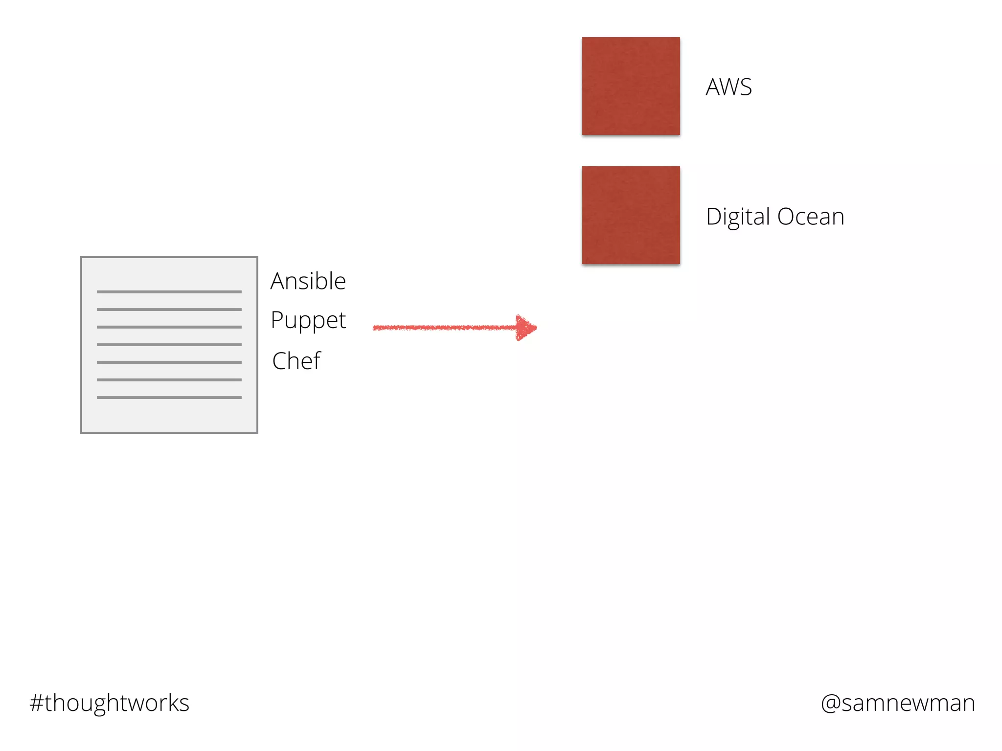 @samnewman#thoughtworks
Ansible
Puppet
Chef
AWS
Digital Ocean
 