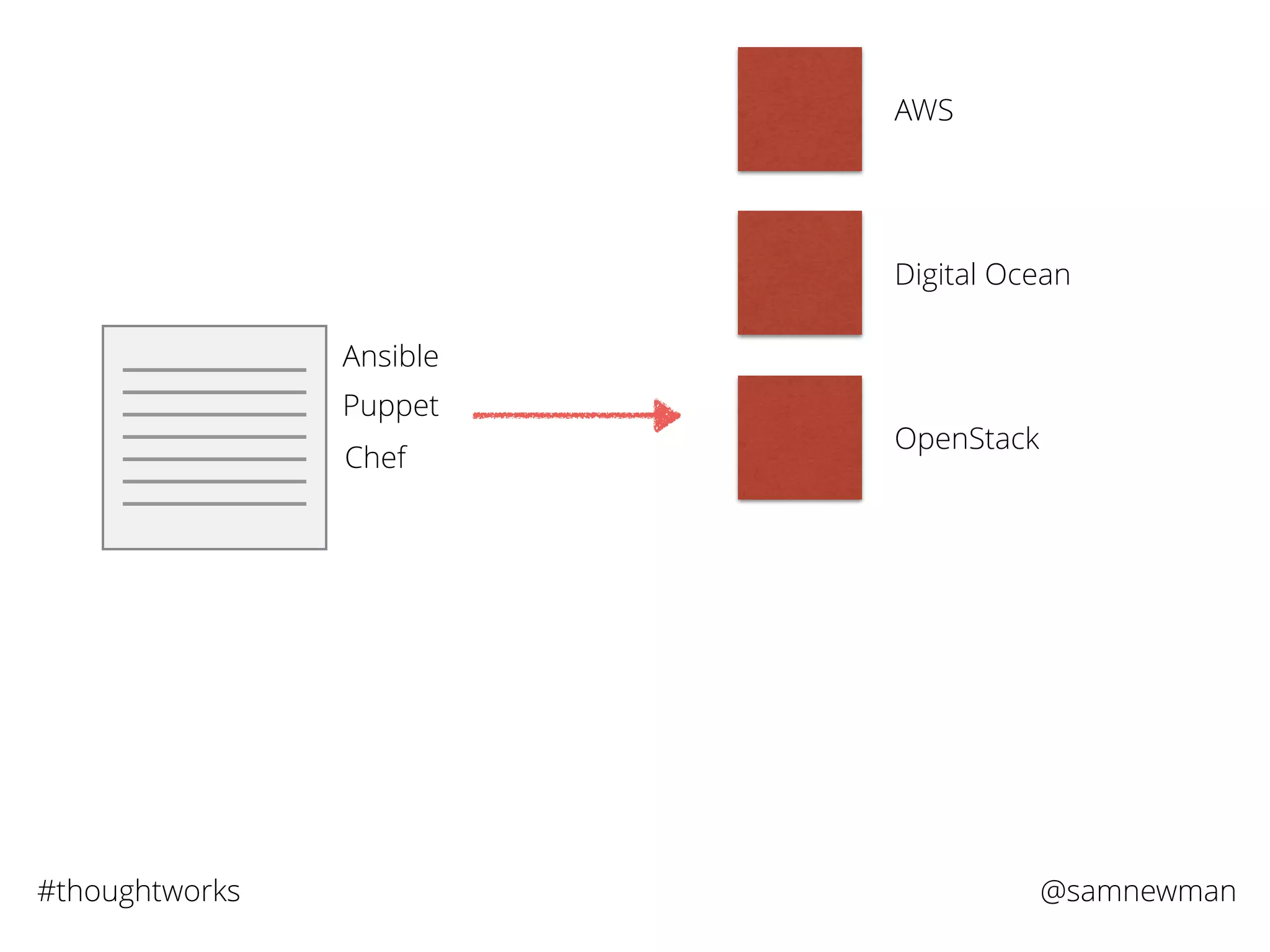@samnewman#thoughtworks
Ansible
Puppet
Chef
AWS
Digital Ocean
OpenStack
 