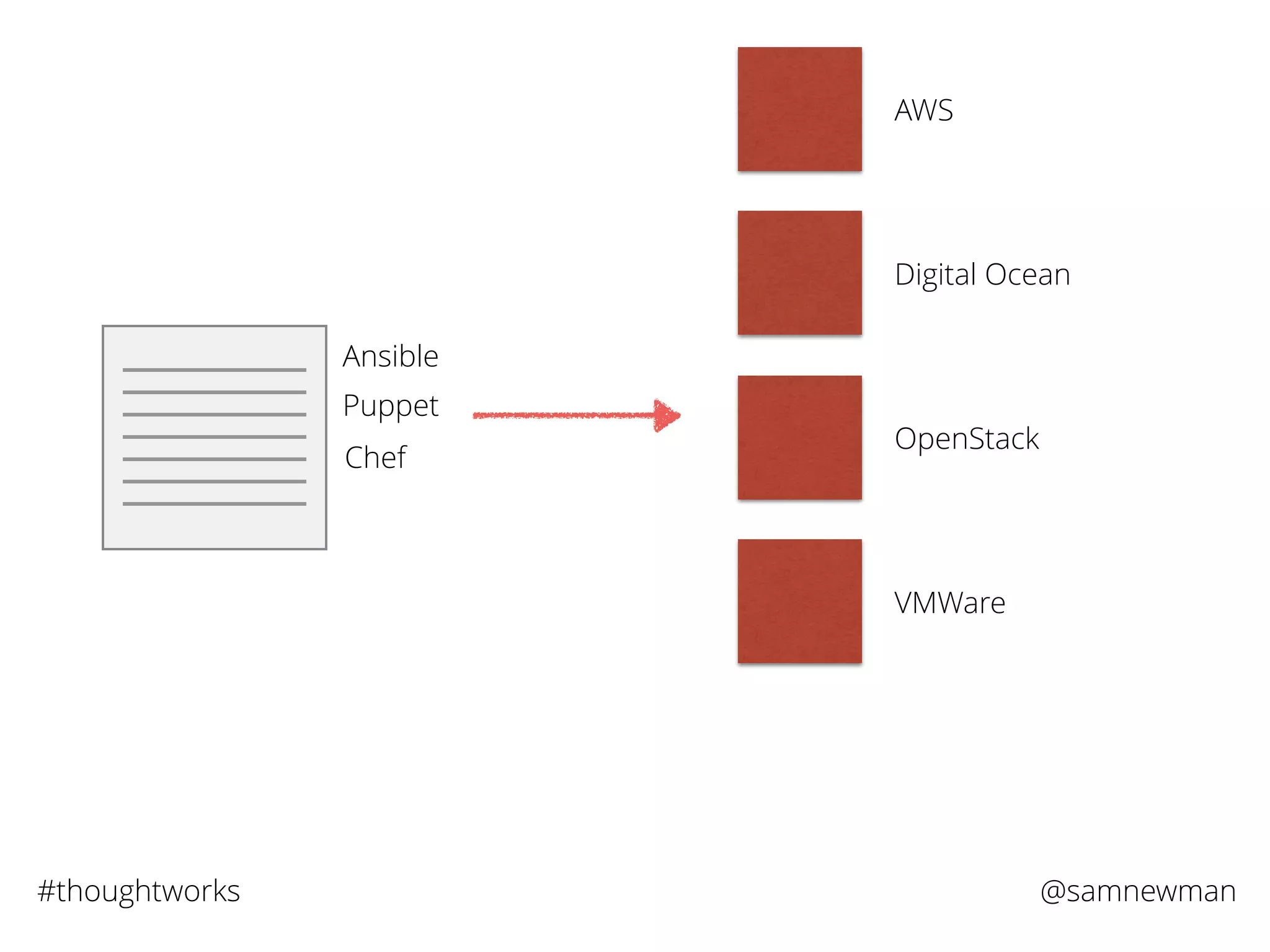 @samnewman#thoughtworks
Ansible
Puppet
Chef
AWS
Digital Ocean
OpenStack
VMWare
 