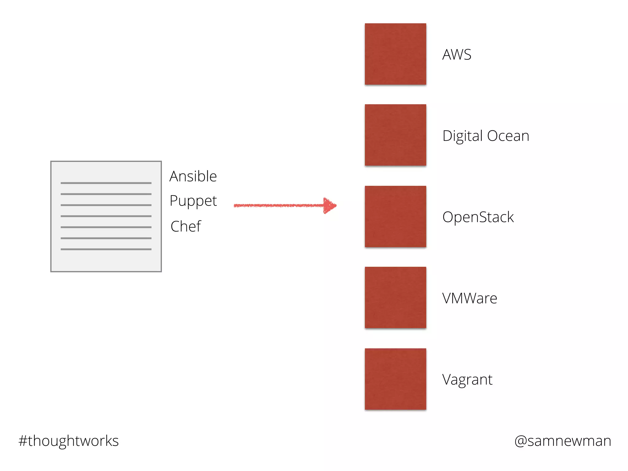 @samnewman#thoughtworks
Ansible
Puppet
Chef
AWS
Digital Ocean
OpenStack
VMWare
Vagrant
 