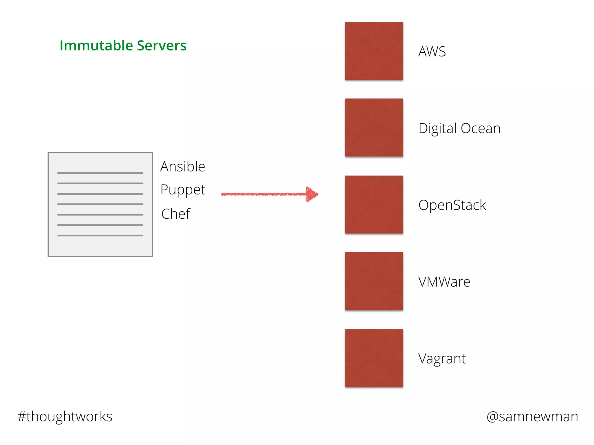 @samnewman#thoughtworks
Ansible
Puppet
Chef
AWS
Digital Ocean
OpenStack
VMWare
Vagrant
Immutable Servers
 
