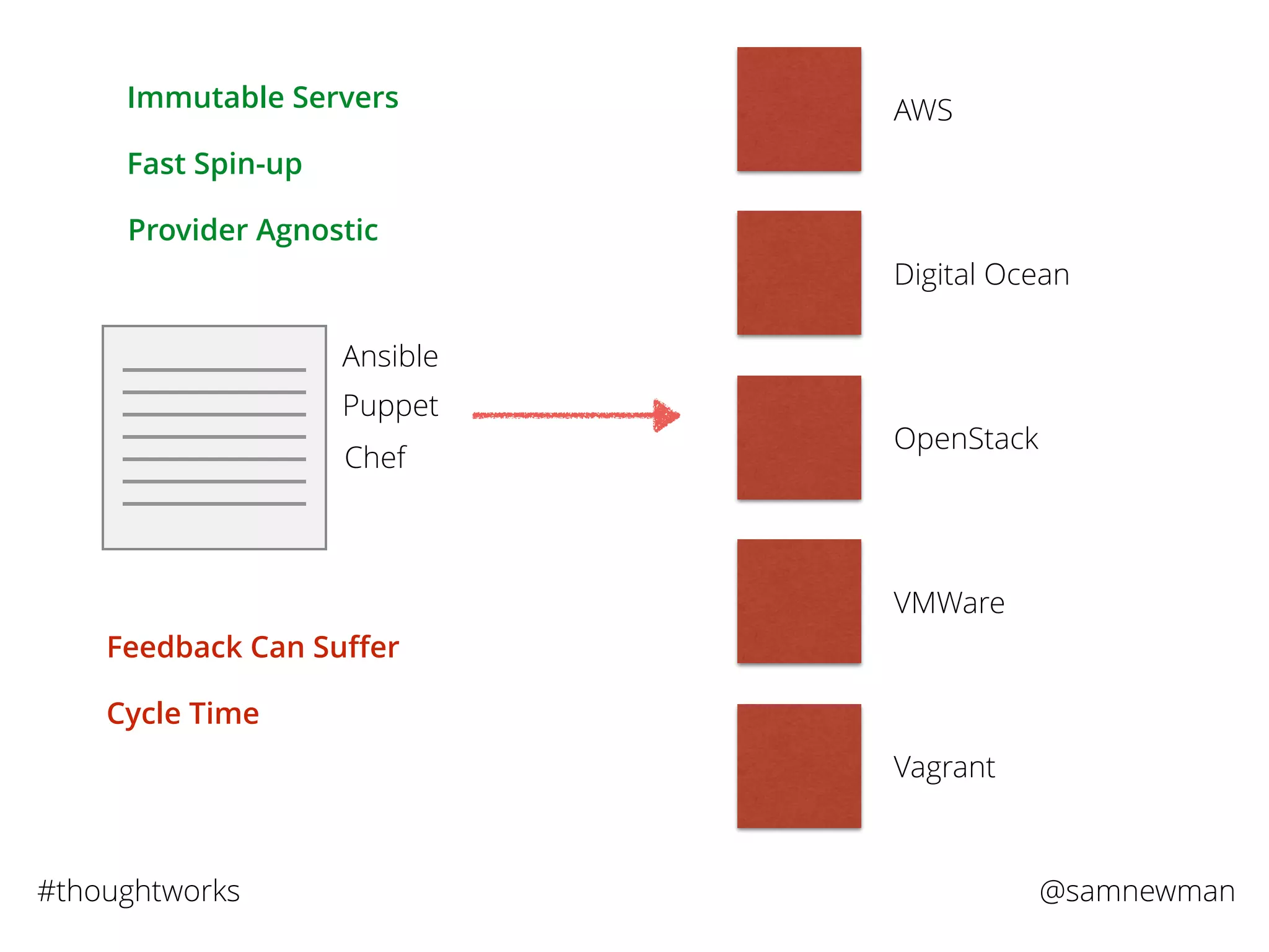 @samnewman#thoughtworks
Ansible
Puppet
Chef
AWS
Digital Ocean
OpenStack
VMWare
Vagrant
Immutable Servers
Fast Spin-up
Provider Agnostic
Feedback Can Suﬀer
Cycle Time
 