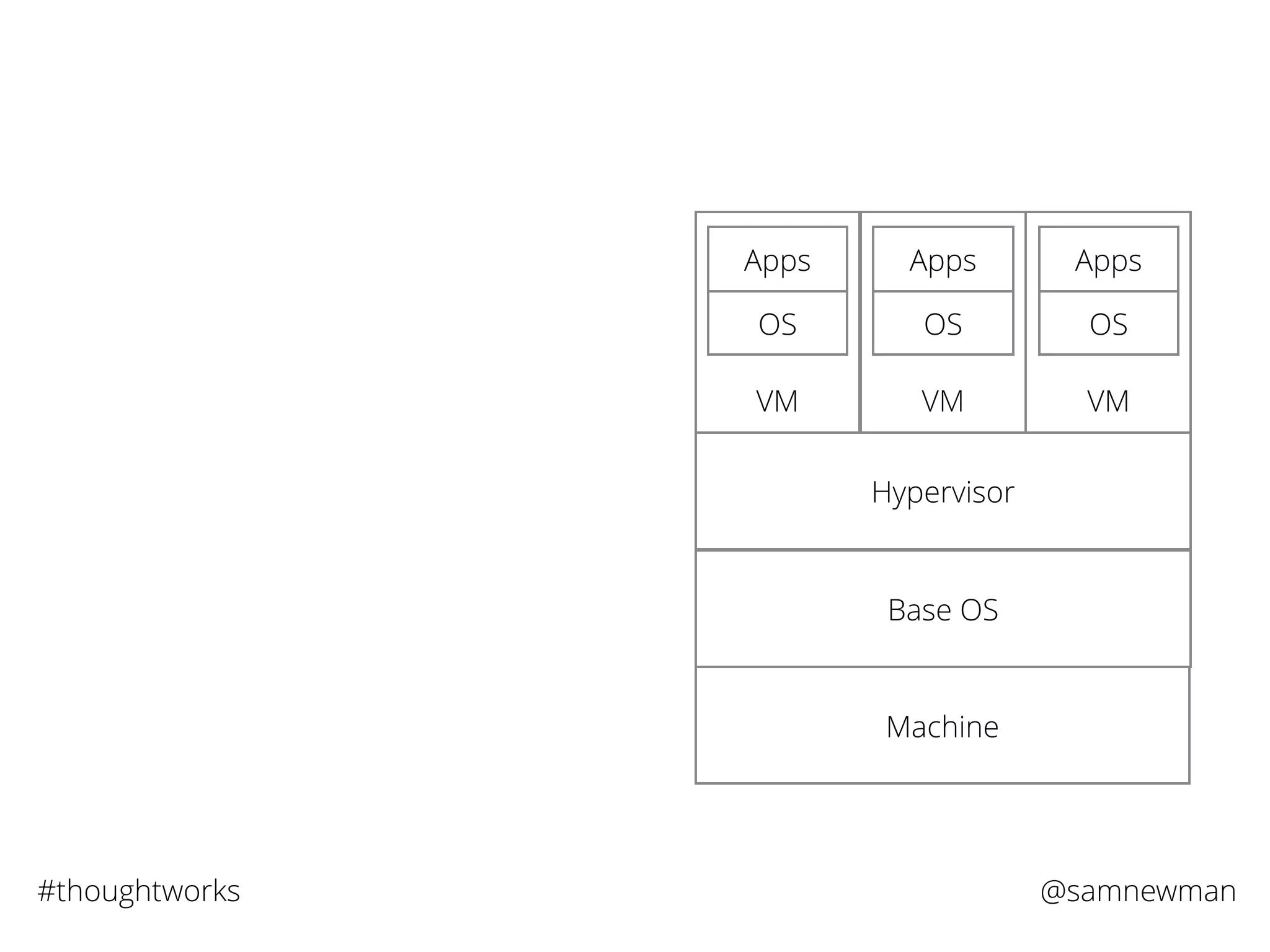 @samnewman#thoughtworks
Machine
Base OS
Hypervisor
VM
OS
Apps
VM
OS
Apps
VM
OS
Apps
 