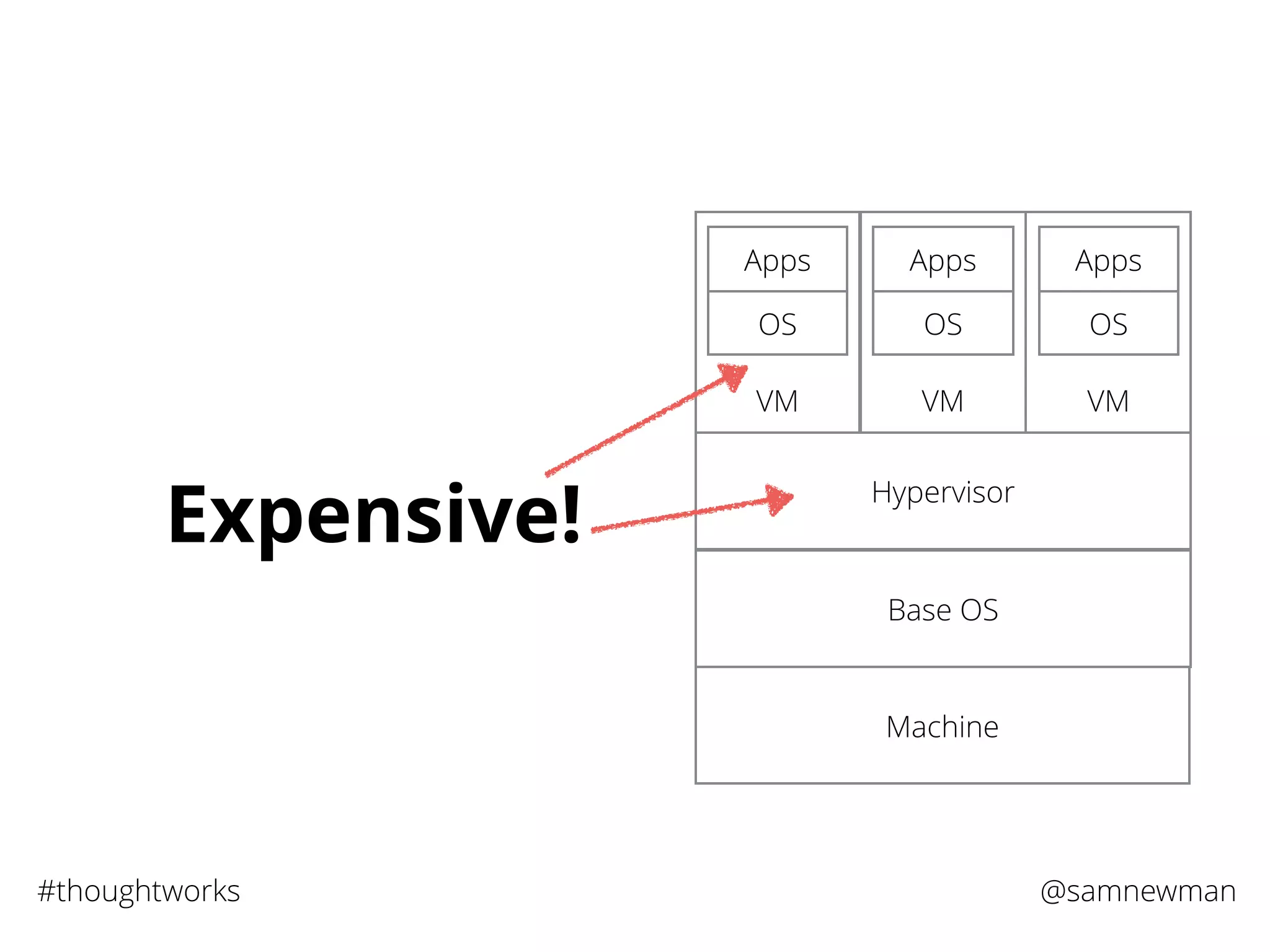 @samnewman#thoughtworks
Machine
Base OS
Hypervisor
VM
OS
Apps
VM
OS
Apps
VM
OS
Apps
Expensive!
 