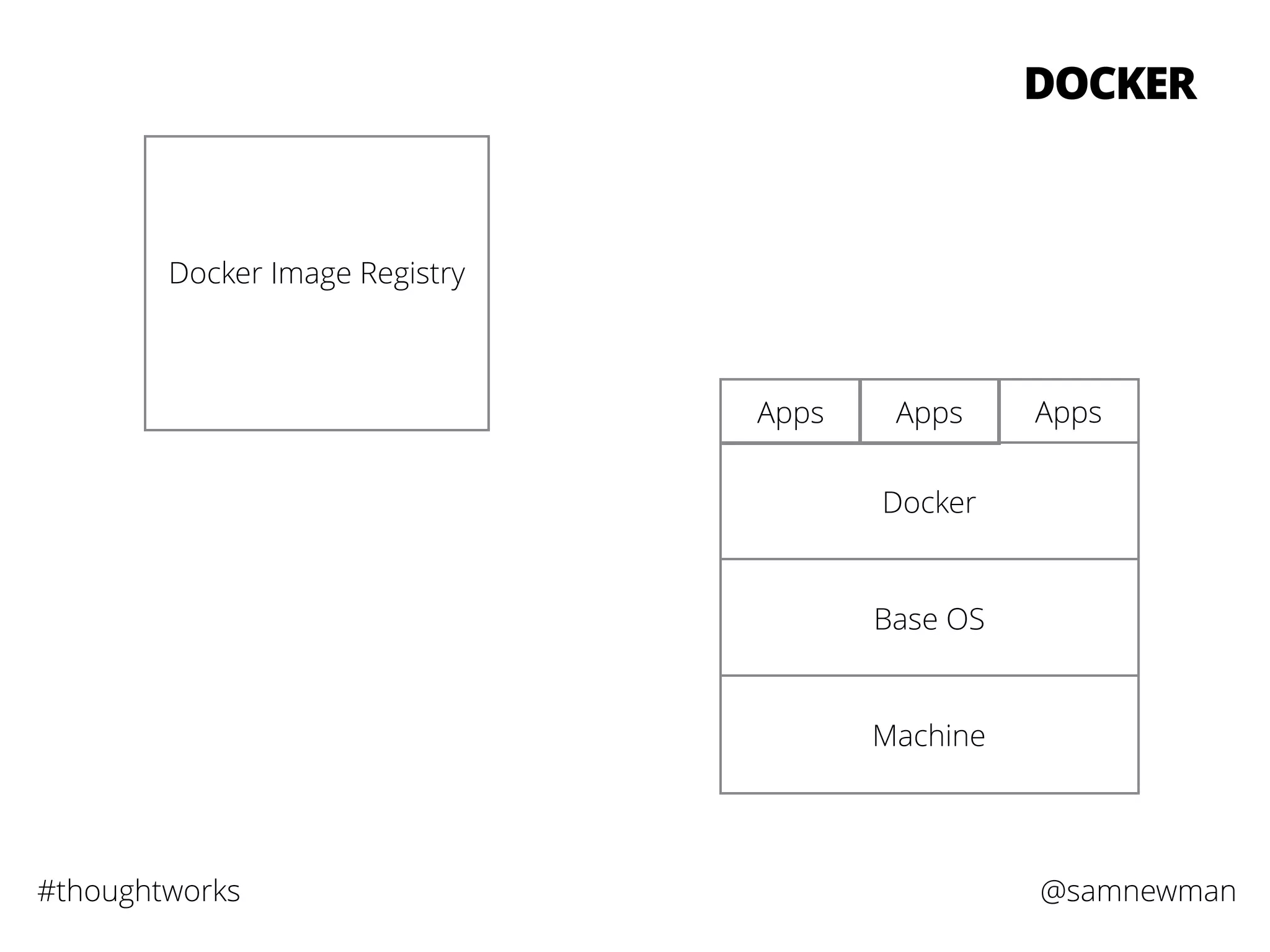 @samnewman#thoughtworks
DOCKER
Machine
Base OS
Docker
Apps Apps Apps
Docker Image Registry
 
