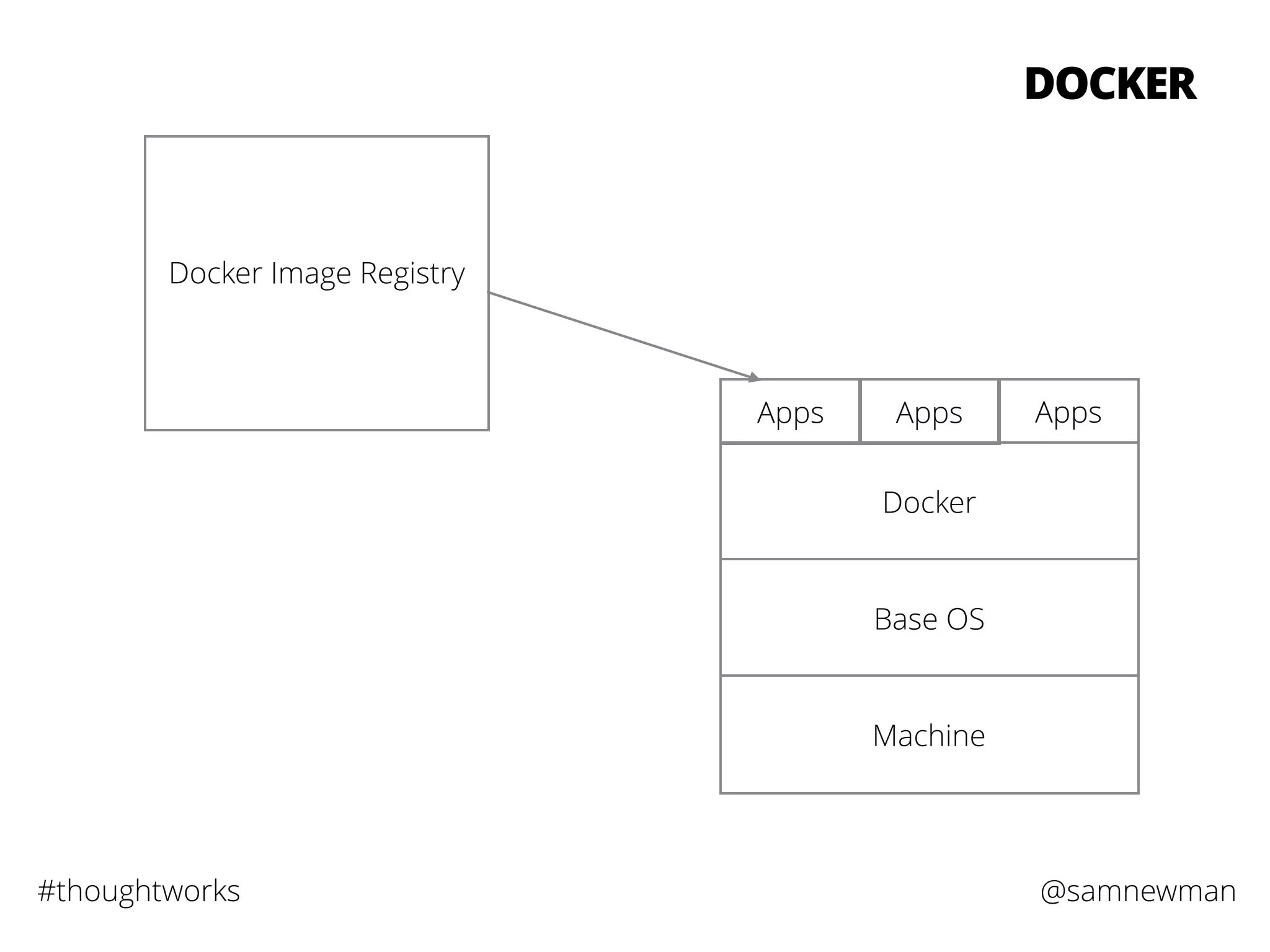 @samnewman#thoughtworks
DOCKER
Machine
Base OS
Docker
Apps Apps Apps
Docker Image Registry
 