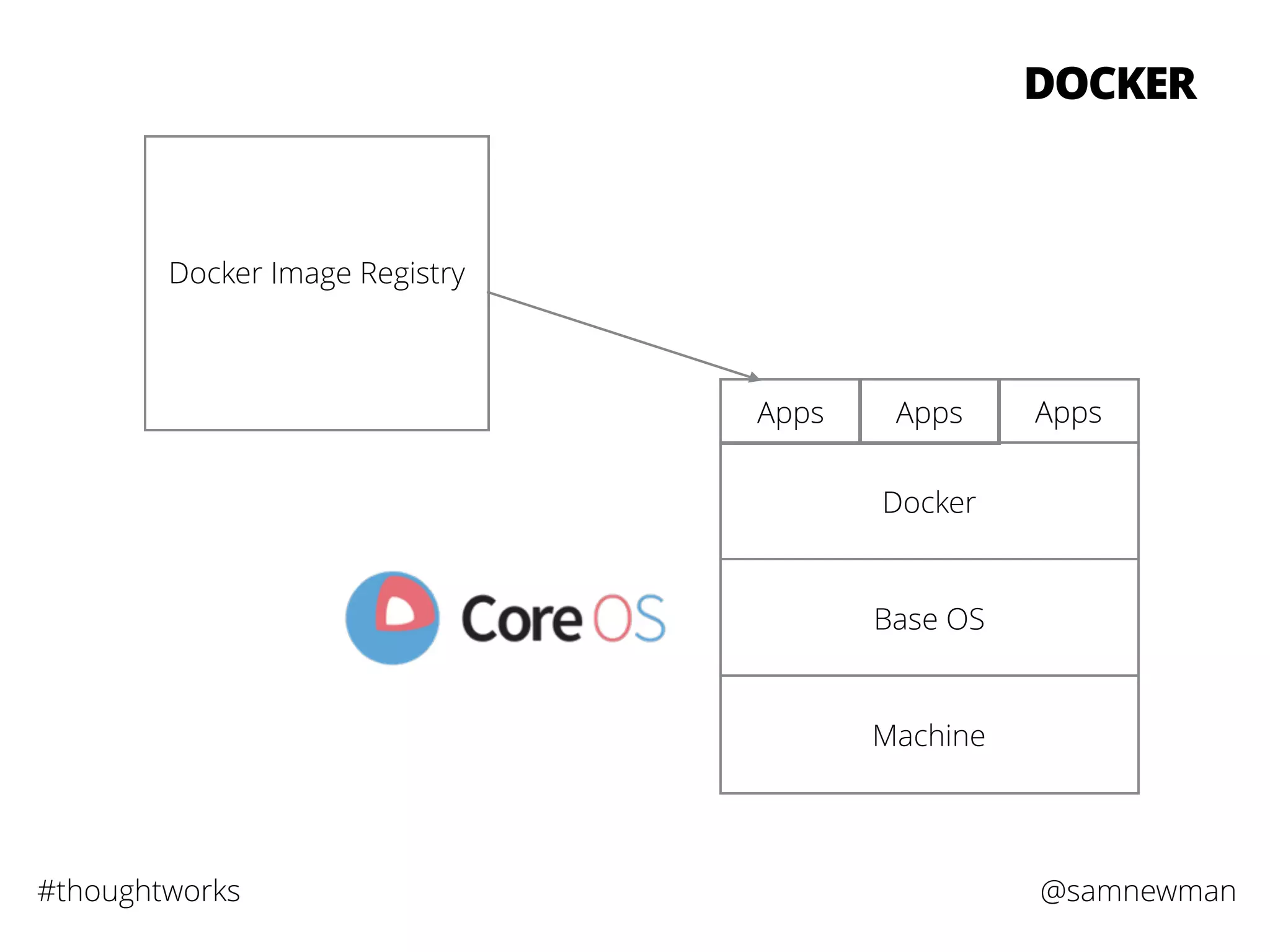 @samnewman#thoughtworks
DOCKER
Machine
Base OS
Docker
Apps Apps Apps
Docker Image Registry
 
