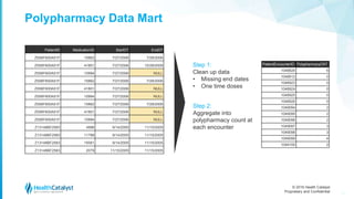 © 2016 Health Catalyst
Proprietary and Confidential
Polypharmacy Data Mart
18
PatientID MedicationID StartDT EndDT
Z006F600A51F 15862 7/27/2006 7/28/2006
Z006F600A51F 41801 7/27/2006 10/28/2009
Z006F600A51F 10994 7/27/2006 NULL
Z006F600A51F 15862 7/27/2006 7/28/2006
Z006F600A51F 41801 7/27/2006 NULL
Z006F600A51F 10994 7/27/2006 NULL
Z006F600A51F 15862 7/27/2006 7/28/2006
Z006F600A51F 41801 7/27/2006 NULL
Z006F600A51F 10994 7/27/2006 NULL
Z13148BF2583 4996 9/14/2005 11/15/2005
Z13148BF2583 11798 9/14/2005 11/15/2005
Z13148BF2583 15061 9/14/2005 11/15/2005
Z13148BF2583 2079 11/15/2005 11/15/2005
PatientEncounterID PolypharmacyCNT
1048826 6
1048912 0
1048923 0
1048924 0
1048925 0
1048926 0
1049094 2
1049095 2
1049096 2
1049097 3
1049098 3
1049099 4
1049100 2
Step 1:
Clean up data
• Missing end dates
• One time doses
Step 2:
Aggregate into
polypharmacy count at
each encounter
 