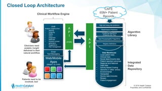 © 2016 Health Catalyst
Proprietary and Confidential
Closed Loop Architecture
Web/Mobile
Apps
(SMART on FHIR)
Data Warehouse
• Local patient data
• Clinical trials
• Social determinants data
• Patient reported outcomes
• Regional and National
Data Sets
• Activity Based Costing
• Genomic (+ other ‘omics)
• Environmental
• Geospatial
• Device data (includes
fitness)
• Patient engagement
A
P
I
Clustering Algorithms
(Patients Like This)
Readmission Predictors
High and rising risk predictors
EHR
Analytic insights drive:
• Alerting
• Ordering
• Refills
• Inbox
• Diagnosis
• Referrals
• Dynamic screen
generation
• Suggestions
• Risk management
Clinical Workflow Engine Analytics Engine
Algorithm
Library
Integrated
Data
Repository
Registry Definitions
Clinicians need
analytic insight
delivered in their
natural workflow
Text Processing/NLP Algorithms
Email
Text Messaging
A
P
I
(FHIR)
Patients need to be
involved, too!
CAFÉ
65M+ Patient
Records
 