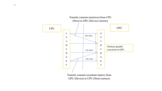 •1
CPU
C
P
U
M
E
M
O
R
Y
G
P
U
M
E
M
O
R
Y
Perform parallel
execution in GPU
GPU IDLE
CPU IDLE
GPU IDLE
Transfer contents (resultant matrix) from
GPU (Device) to CPU (Host) memory
GPU
Transfer contents (metrices) from CPU
(Host) to GPU (Device) memory
 