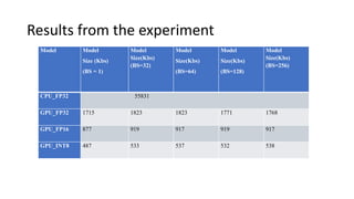 Results from the experiment
Model Model
Size (Kbs)
(BS = 1)
Model
Size(Kbs)
(BS=32)
Model
Size(Kbs)
(BS=64)
Model
Size(Kbs)
(BS=128)
Model
Size(Kbs)
(BS=256)
CPU_FP32 55831
GPU_FP32 1715 1823 1823 1771 1768
GPU_FP16 877 919 917 919 917
GPU_INT8 487 533 537 532 538
 