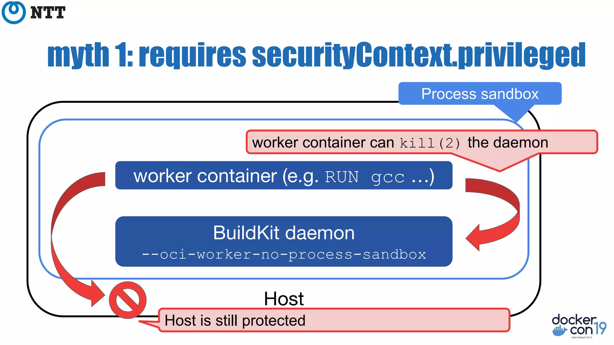 myth 1: requires securityContext.privileged
--oci-worker-no-process-sandbox
RUN gcc
worker container can kill(2) the daemon
Host is still protected
Process sandbox
 