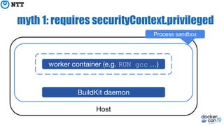 myth 1: requires securityContext.privileged
RUN gcc
Process sandbox
 