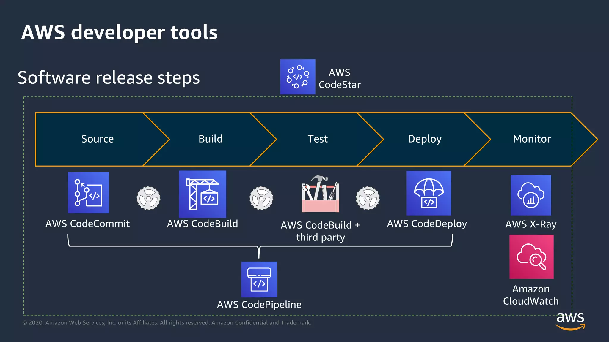 © 2020, Amazon Web Services, Inc. or its Affiliates. All rights reserved. Amazon Confidential and Trademark.
AWS developer tools
Source Build Test Deploy Monitor
AWS CodeBuild +
third party
Software release steps
AWS CodeCommit AWS CodeBuild AWS CodeDeploy
AWS CodePipeline
AWS
CodeStar
AWS X-Ray
Amazon
CloudWatch
 
