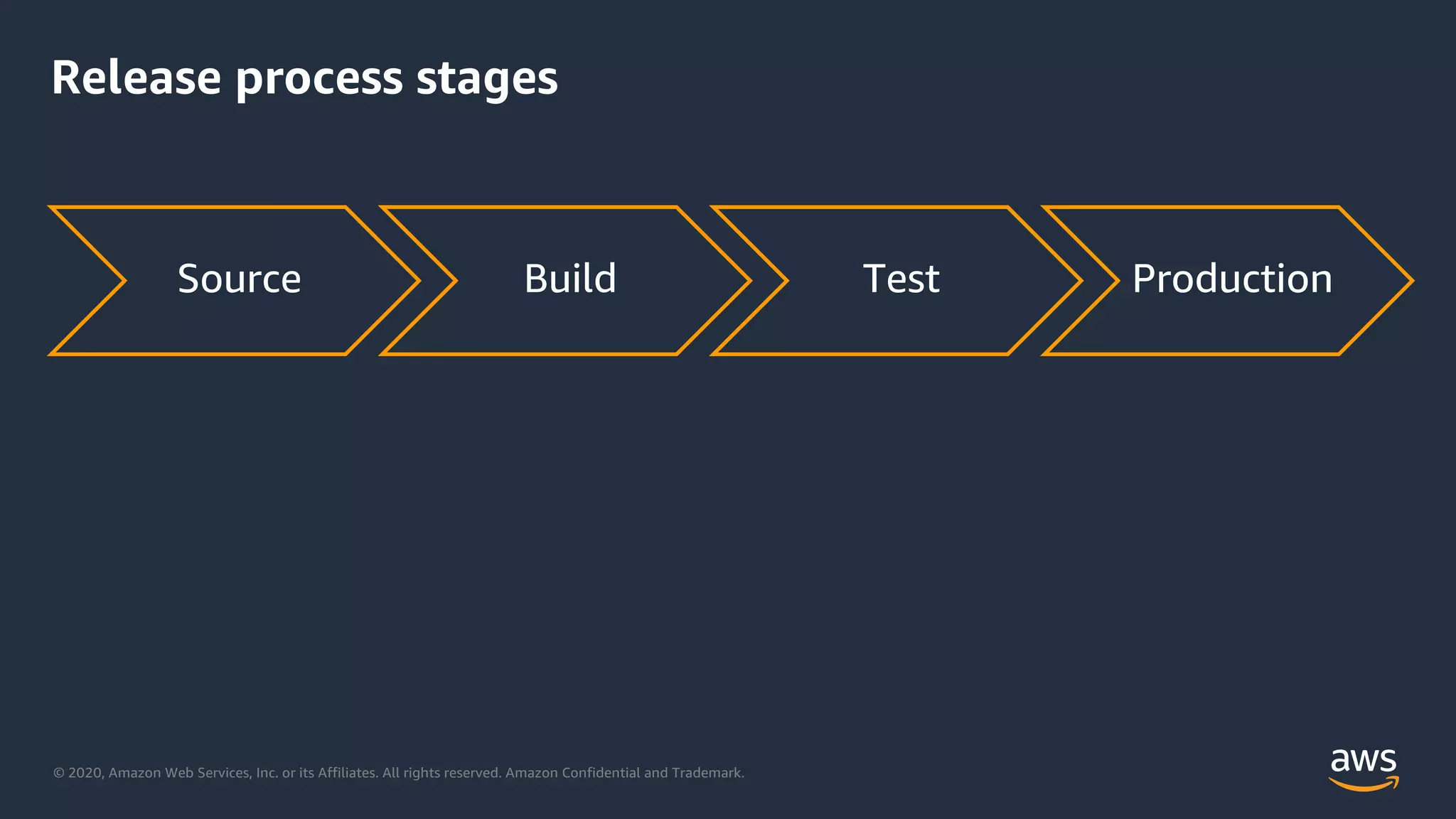 © 2020, Amazon Web Services, Inc. or its Affiliates. All rights reserved. Amazon Confidential and Trademark.
Release process stages
Source Build Test Production
 
