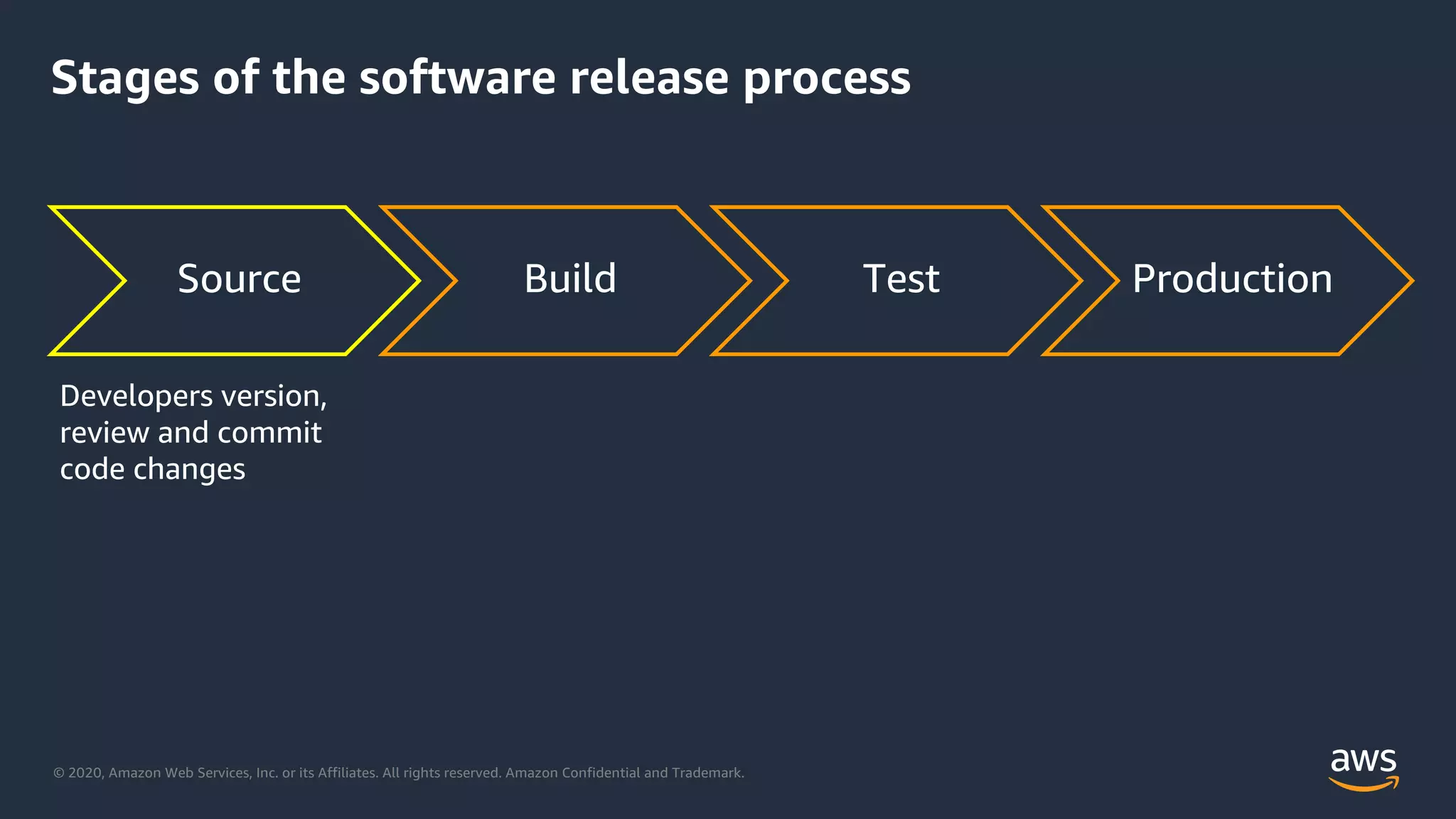 © 2020, Amazon Web Services, Inc. or its Affiliates. All rights reserved. Amazon Confidential and Trademark.
Stages of the software release process
Source Build Test Production
Developers version,
review and commit
code changes
 
