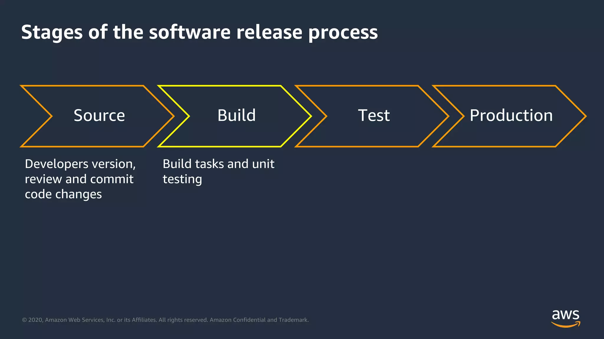 © 2020, Amazon Web Services, Inc. or its Affiliates. All rights reserved. Amazon Confidential and Trademark.
Stages of the software release process
Source Build Test Production
Build tasks and unit
testing
Developers version,
review and commit
code changes
 