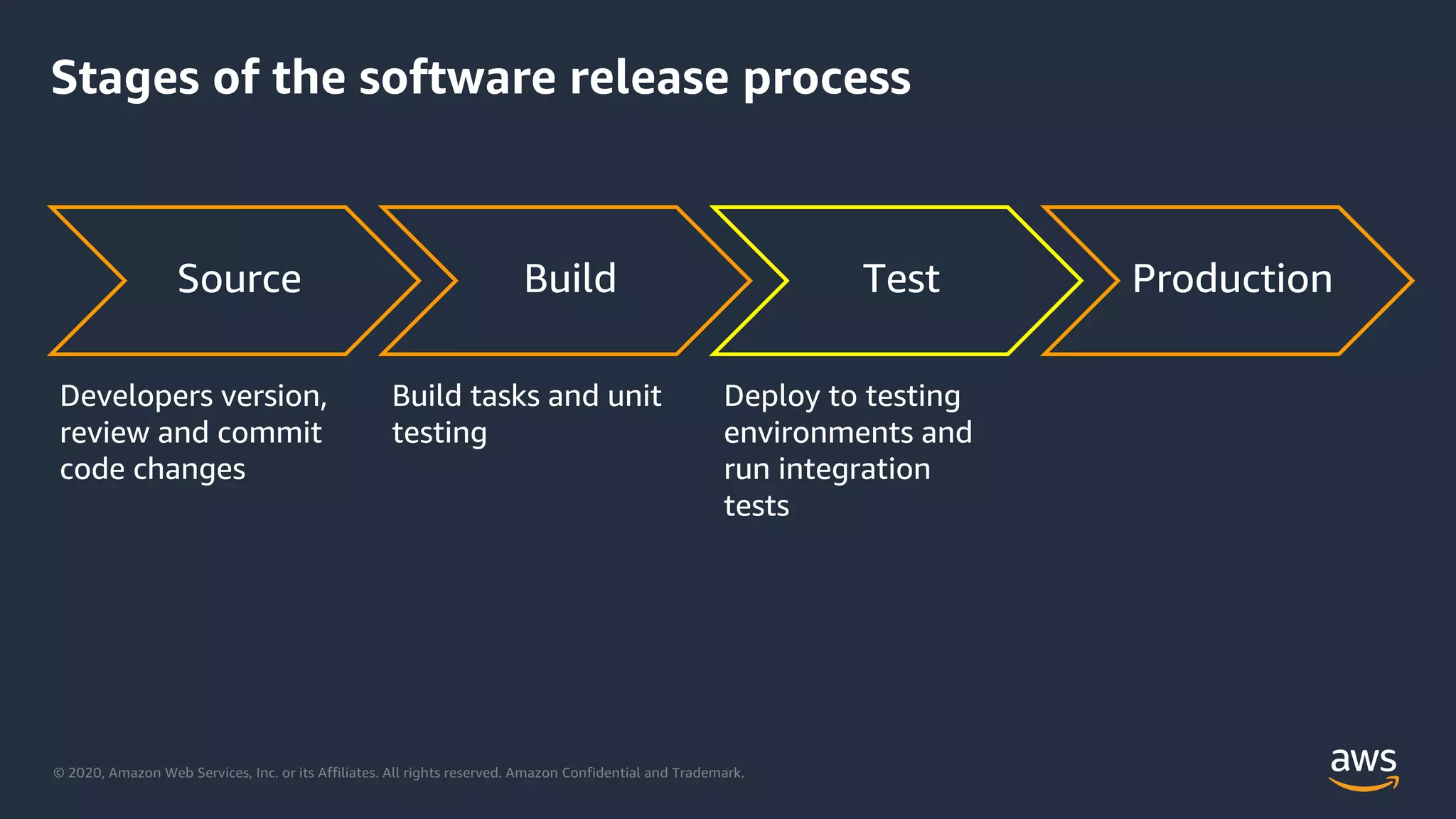 © 2020, Amazon Web Services, Inc. or its Affiliates. All rights reserved. Amazon Confidential and Trademark.
Stages of the software release process
Source Build Test Production
Deploy to testing
environments and
run integration
tests
Developers version,
review and commit
code changes
Build tasks and unit
testing
 