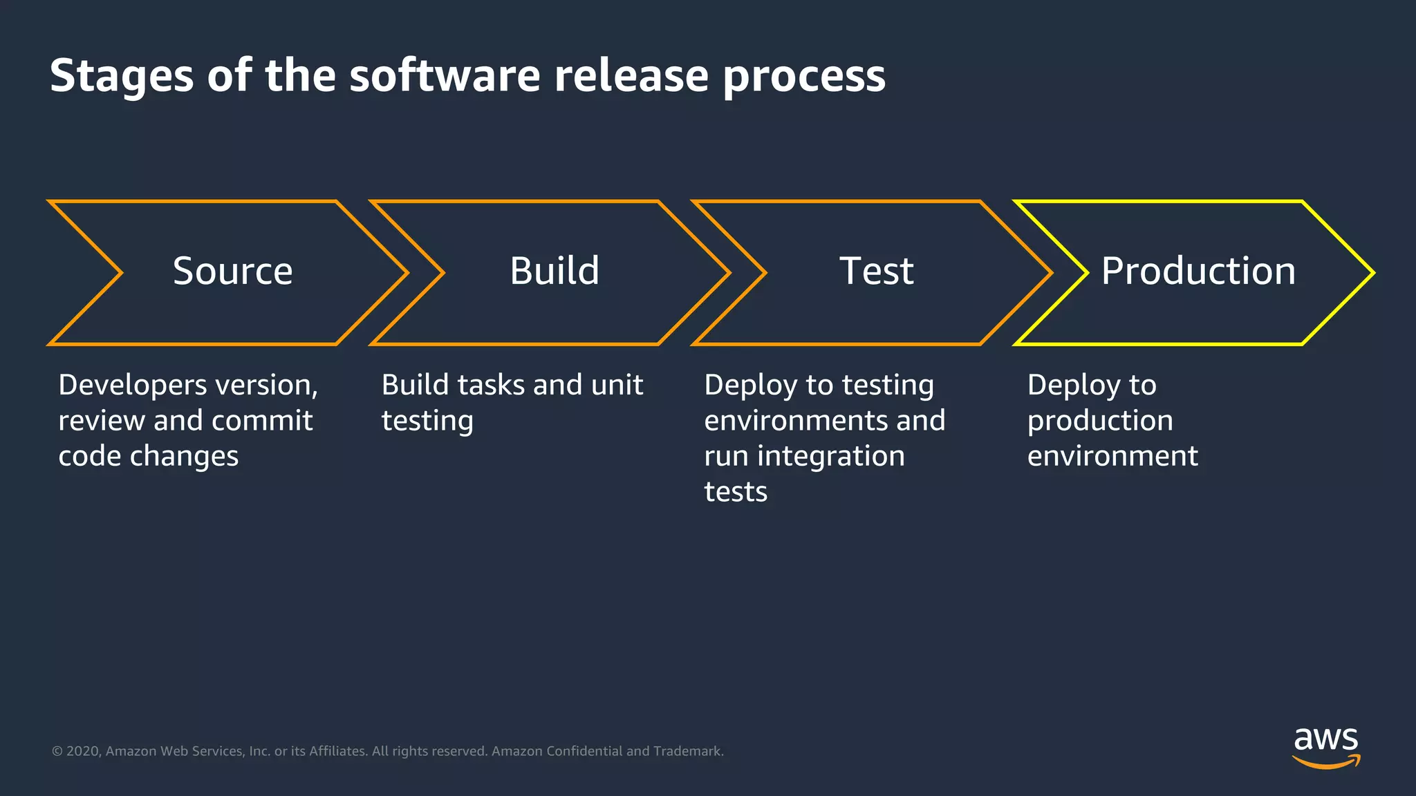 © 2020, Amazon Web Services, Inc. or its Affiliates. All rights reserved. Amazon Confidential and Trademark.
Stages of the software release process
Source Build Test Production
Deploy to
production
environment
Developers version,
review and commit
code changes
Build tasks and unit
testing
Deploy to testing
environments and
run integration
tests
 