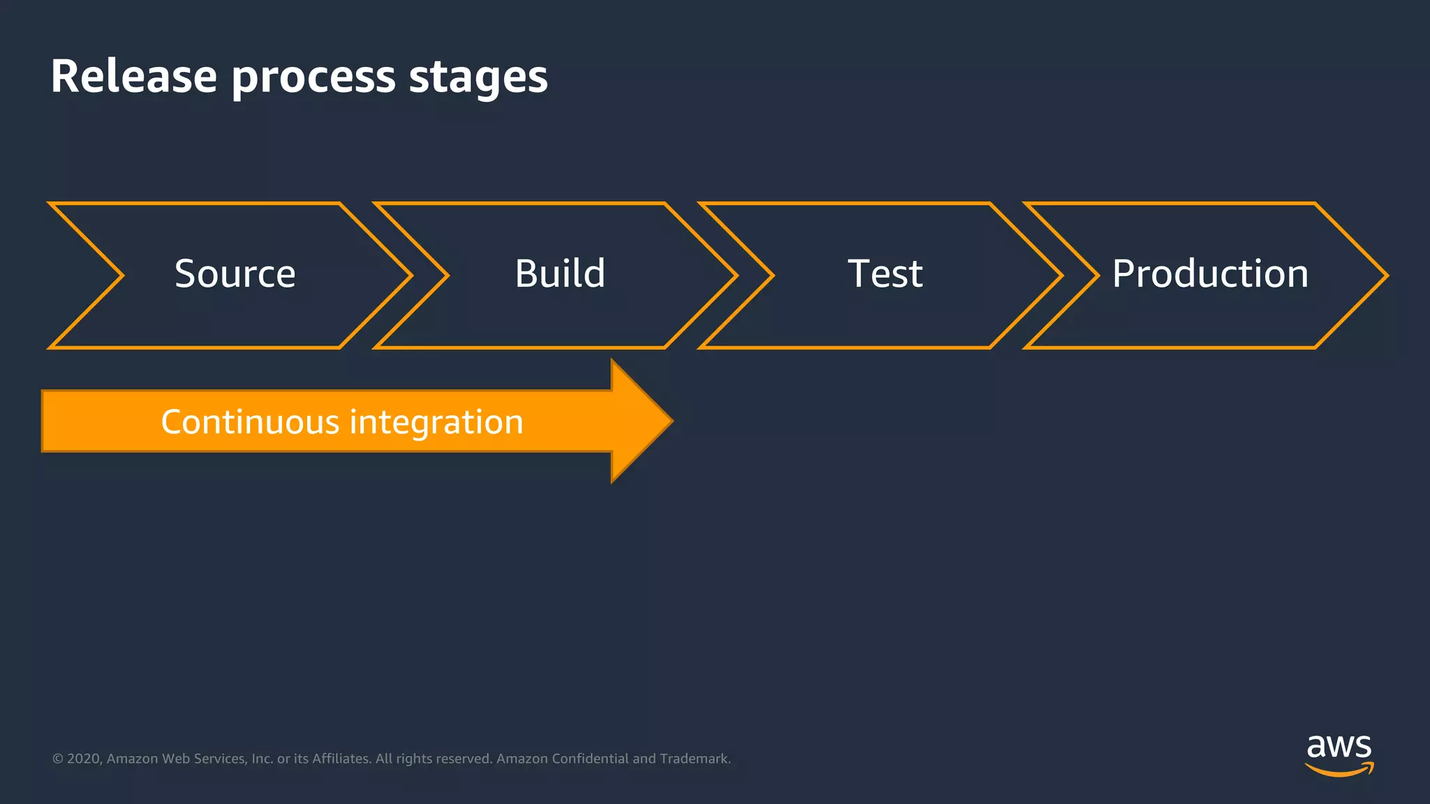 © 2020, Amazon Web Services, Inc. or its Affiliates. All rights reserved. Amazon Confidential and Trademark.
Release process stages
Source Build Test Production
 