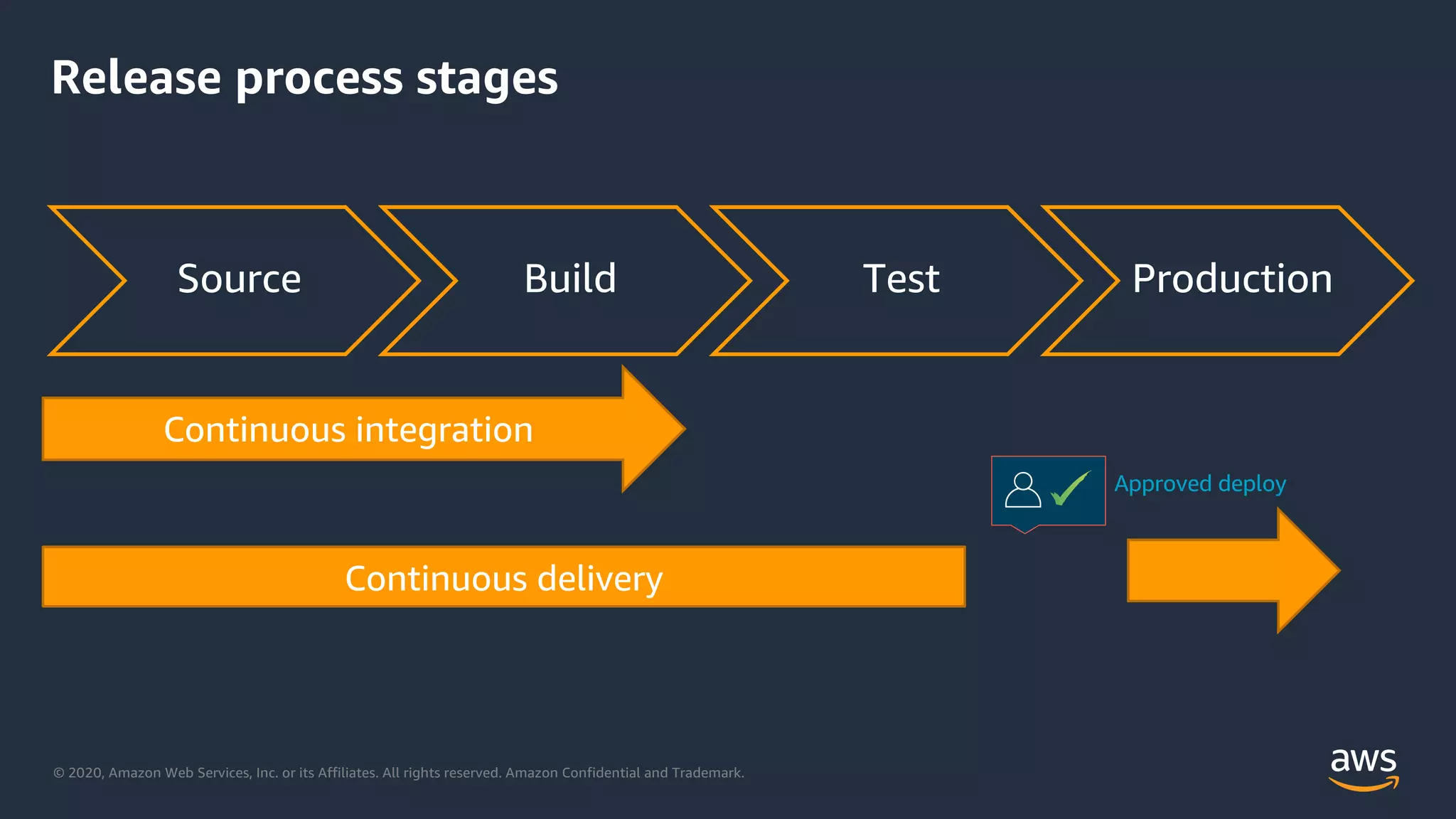 © 2020, Amazon Web Services, Inc. or its Affiliates. All rights reserved. Amazon Confidential and Trademark.
Release process stages
Source Build Test Production
Approved deploy
 