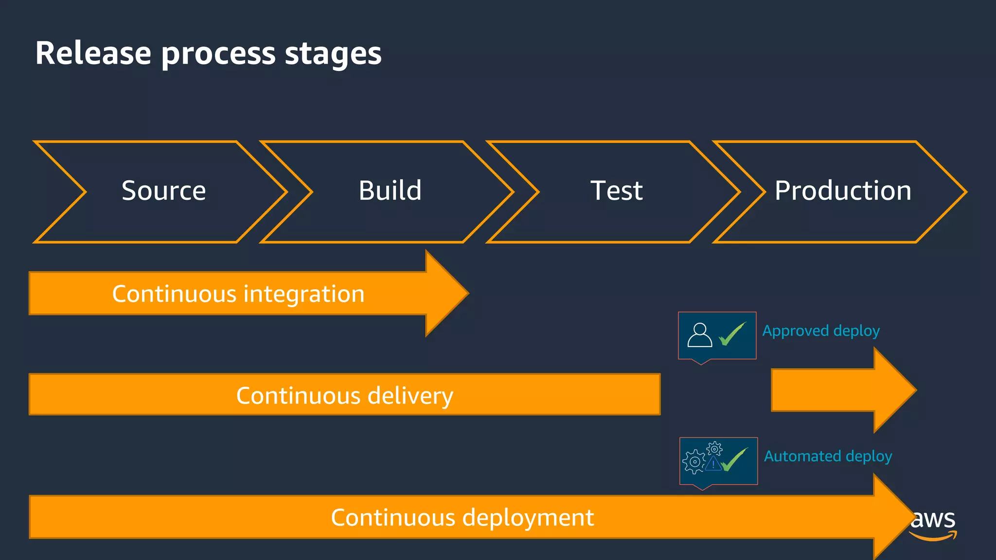 © 2020, Amazon Web Services, Inc. or its Affiliates. All rights reserved. Amazon Confidential and Trademark.
Release process stages
Source Build Test Production
Automated deploy
Approved deploy
 