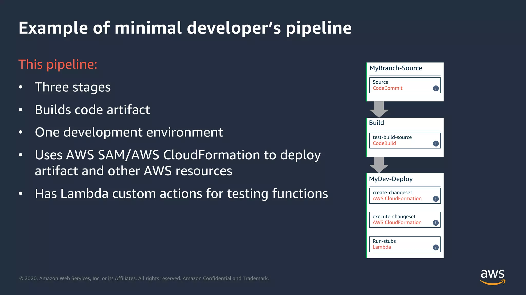 © 2020, Amazon Web Services, Inc. or its Affiliates. All rights reserved. Amazon Confidential and Trademark.
Example of minimal developer’s pipeline
This pipeline:
• Three stages
• Builds code artifact
• One development environment
• Uses AWS SAM/AWS CloudFormation to deploy
artifact and other AWS resources
• Has Lambda custom actions for testing functions
MyBranch-Source
Source
CodeCommit i
Build
test-build-source
CodeBuild i
MyDev-Deploy
create-changeset
AWS CloudFormation i
execute-changeset
AWS CloudFormation i
Run-stubs
Lambda i
 